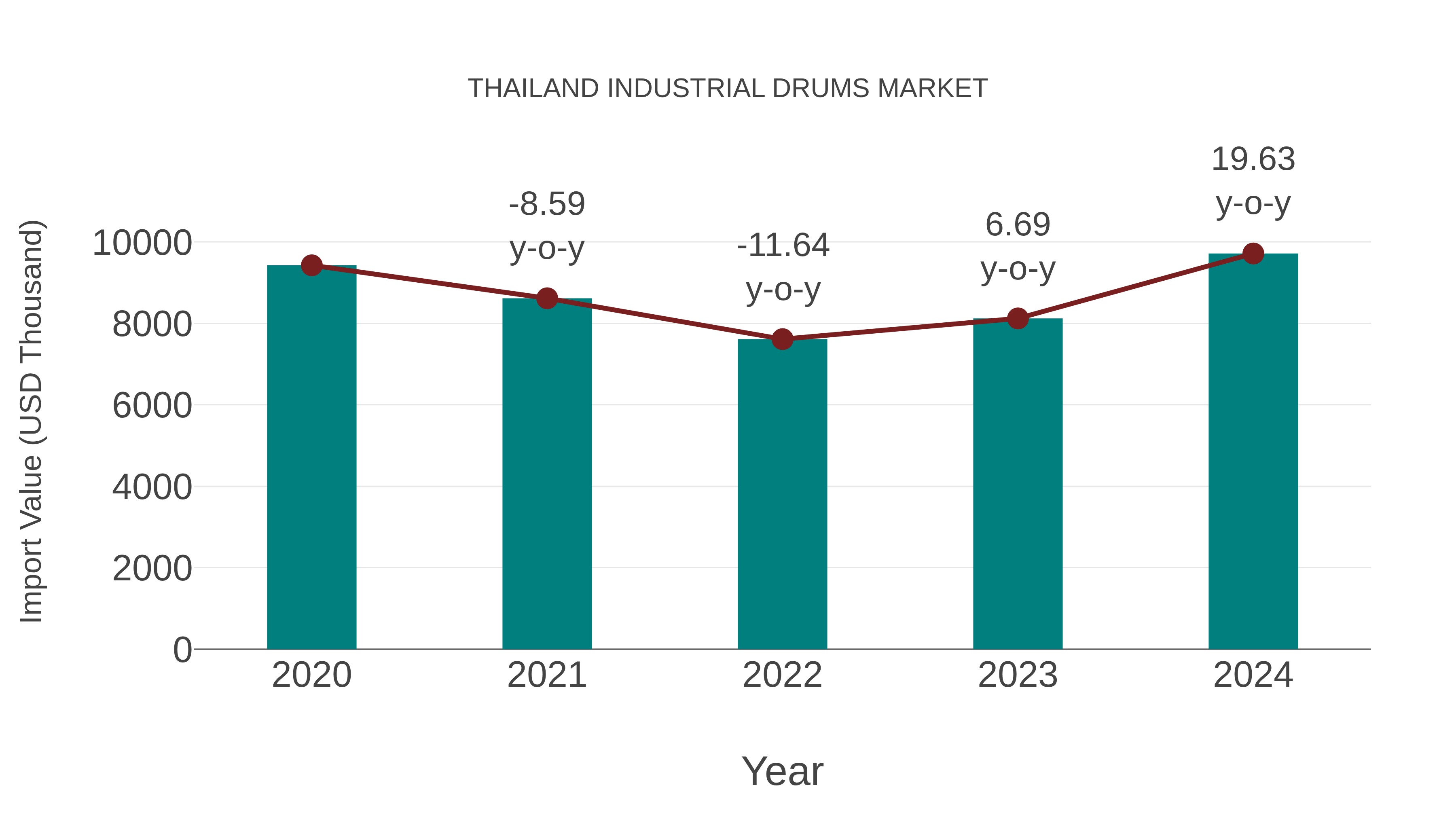  Thailand Industrial Drums Market: Import Trend Analysis