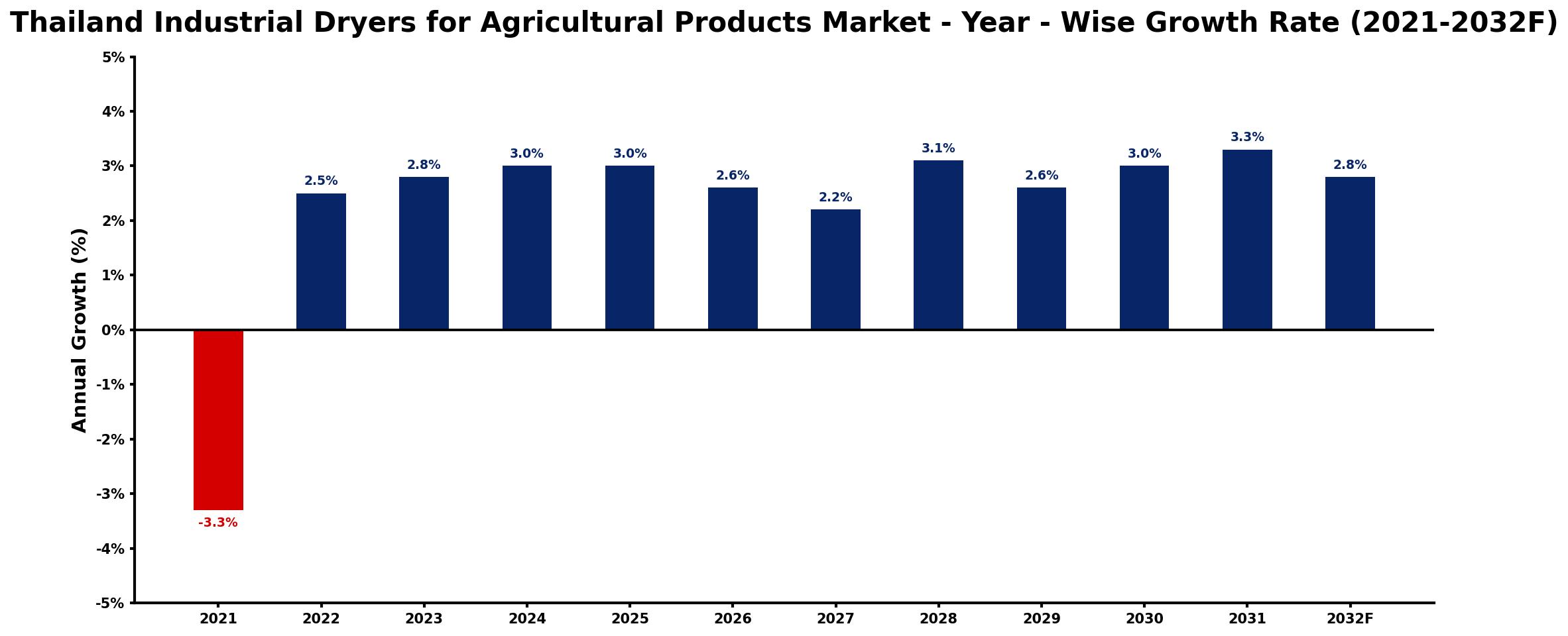 Thailand Industrial Dryers for Agricultural Products Market Year-wise Growth Rate and Key Drivers