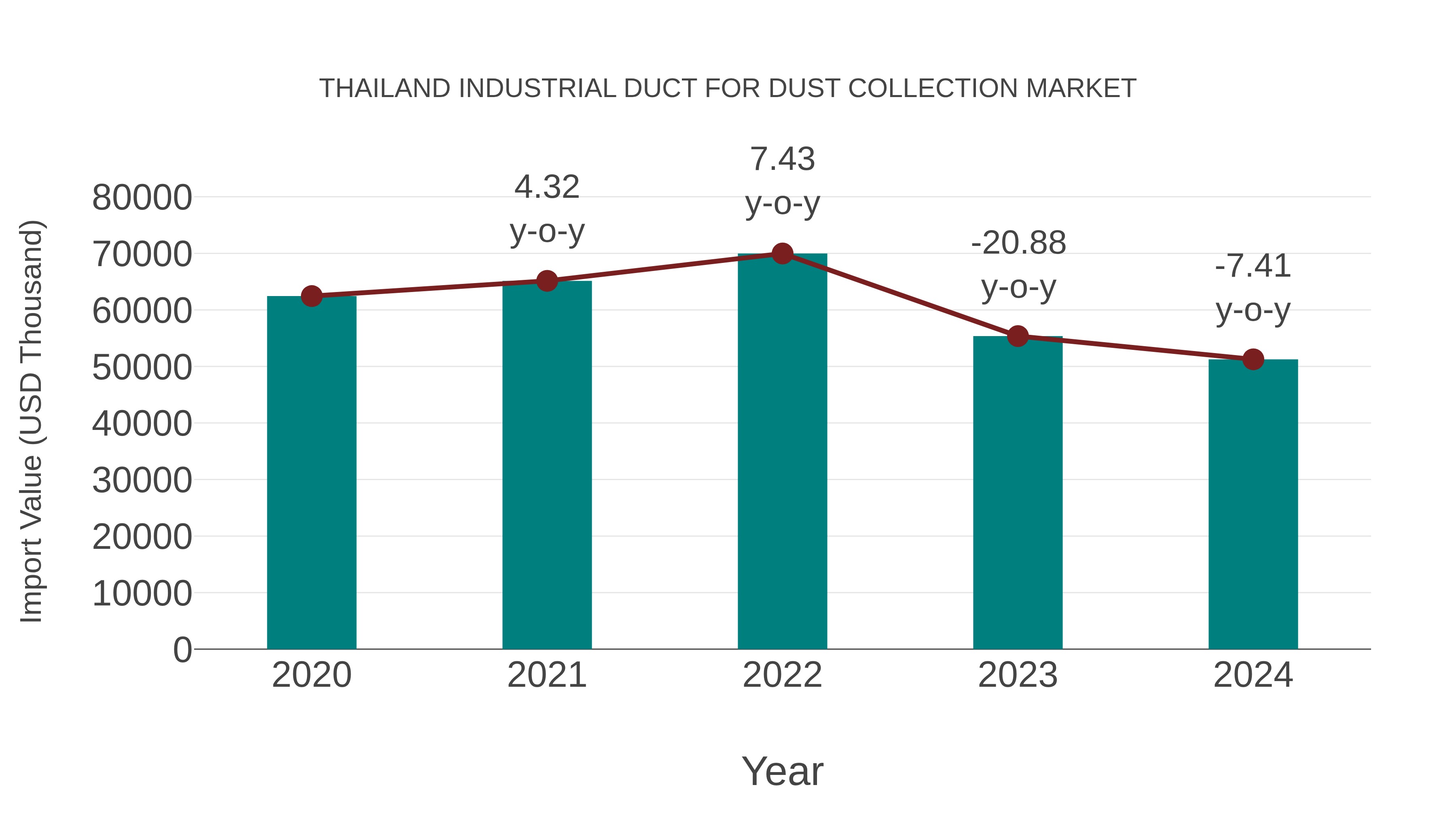  Thailand Industrial Duct for Dust Collection Market: Import Trend Analysis