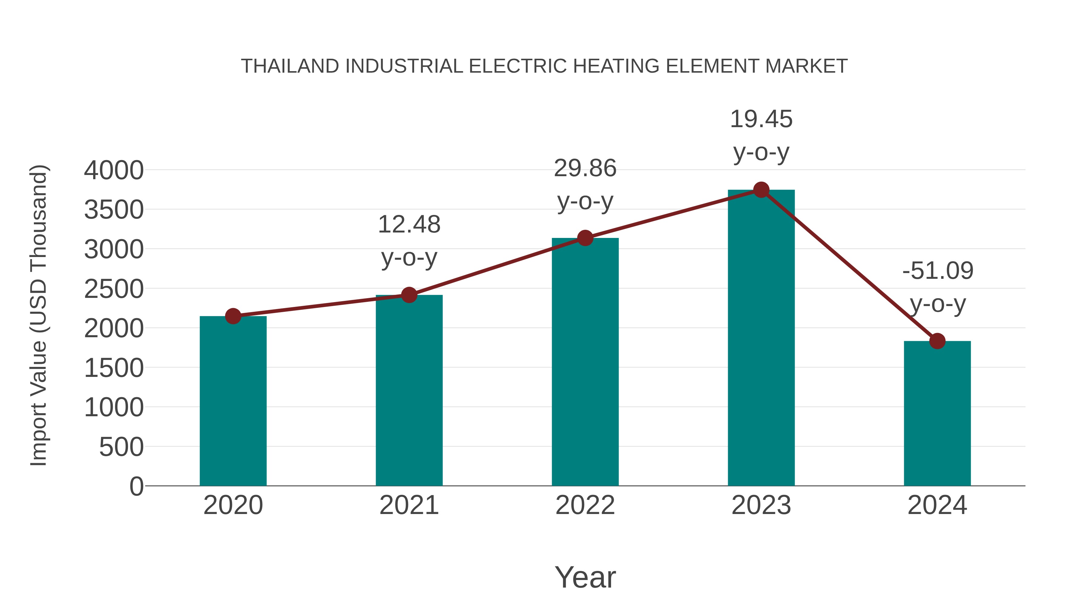  Thailand Industrial Electric Heating Element Market: Import Trend Analysis