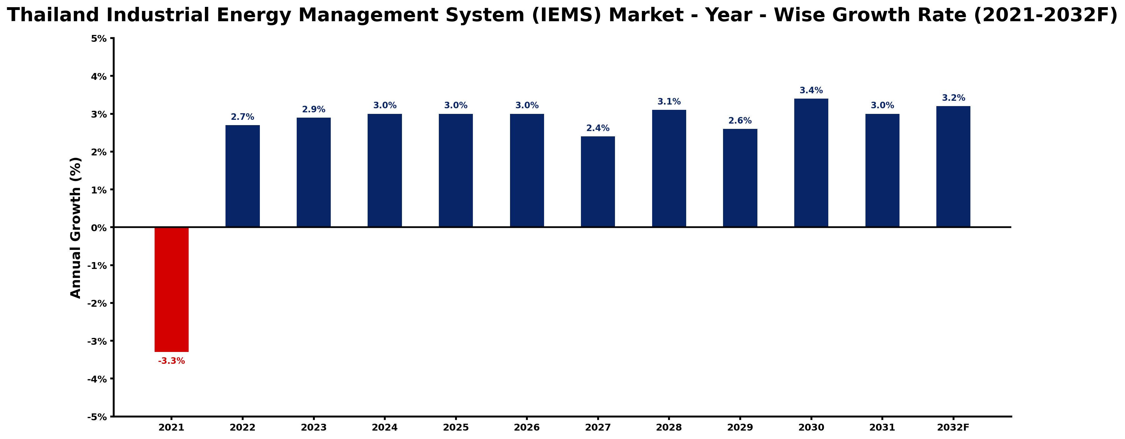 Thailand Industrial Energy Management System (IEMS) Market Year-wise Growth Rate and Key Drivers