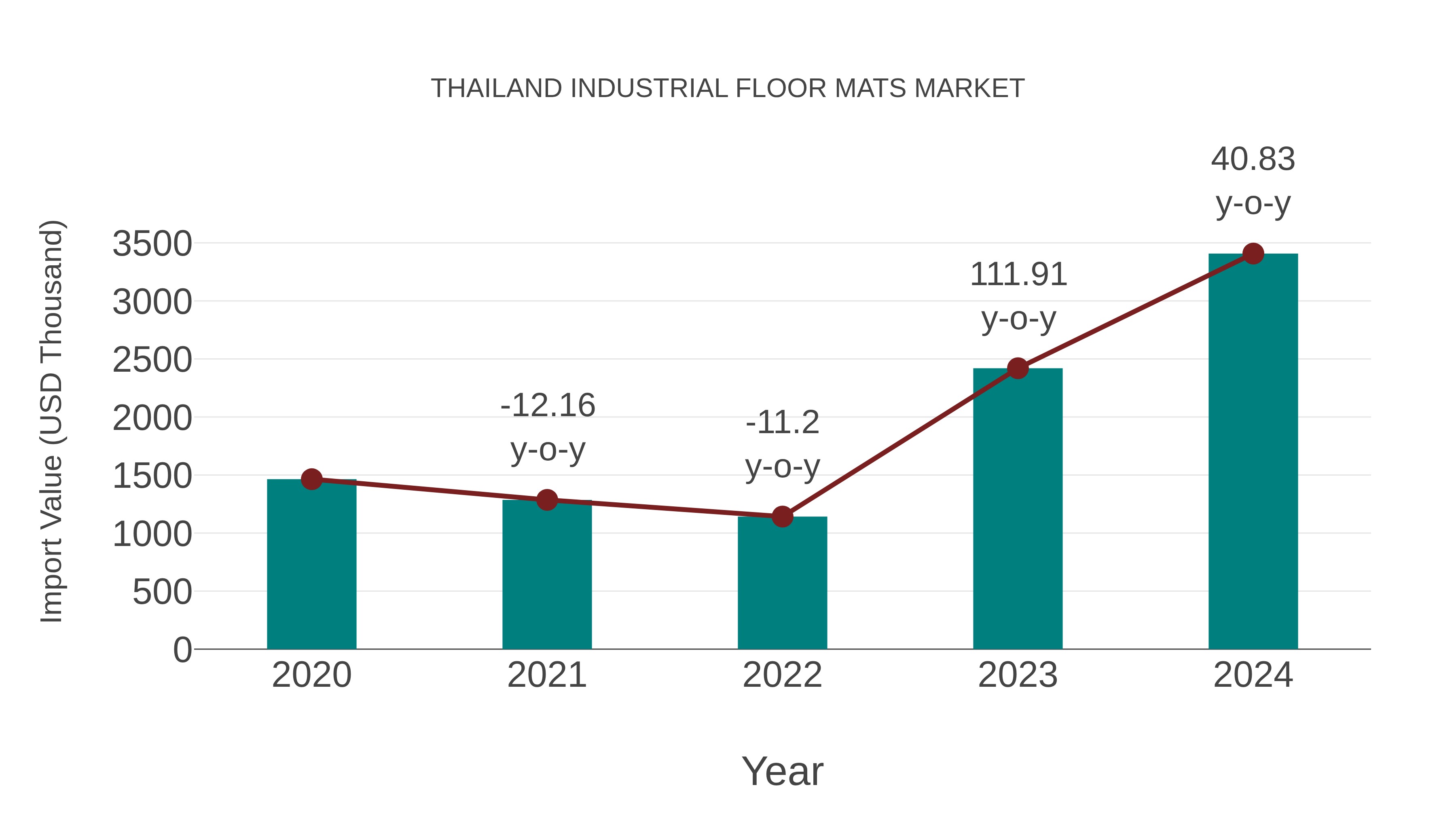  Thailand Industrial Floor Mats Market: Import Trend Analysis