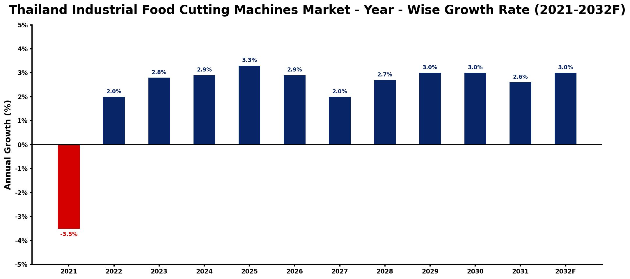 Thailand Industrial Food Cutting Machines Market Year-wise Growth Rate and Key Drivers