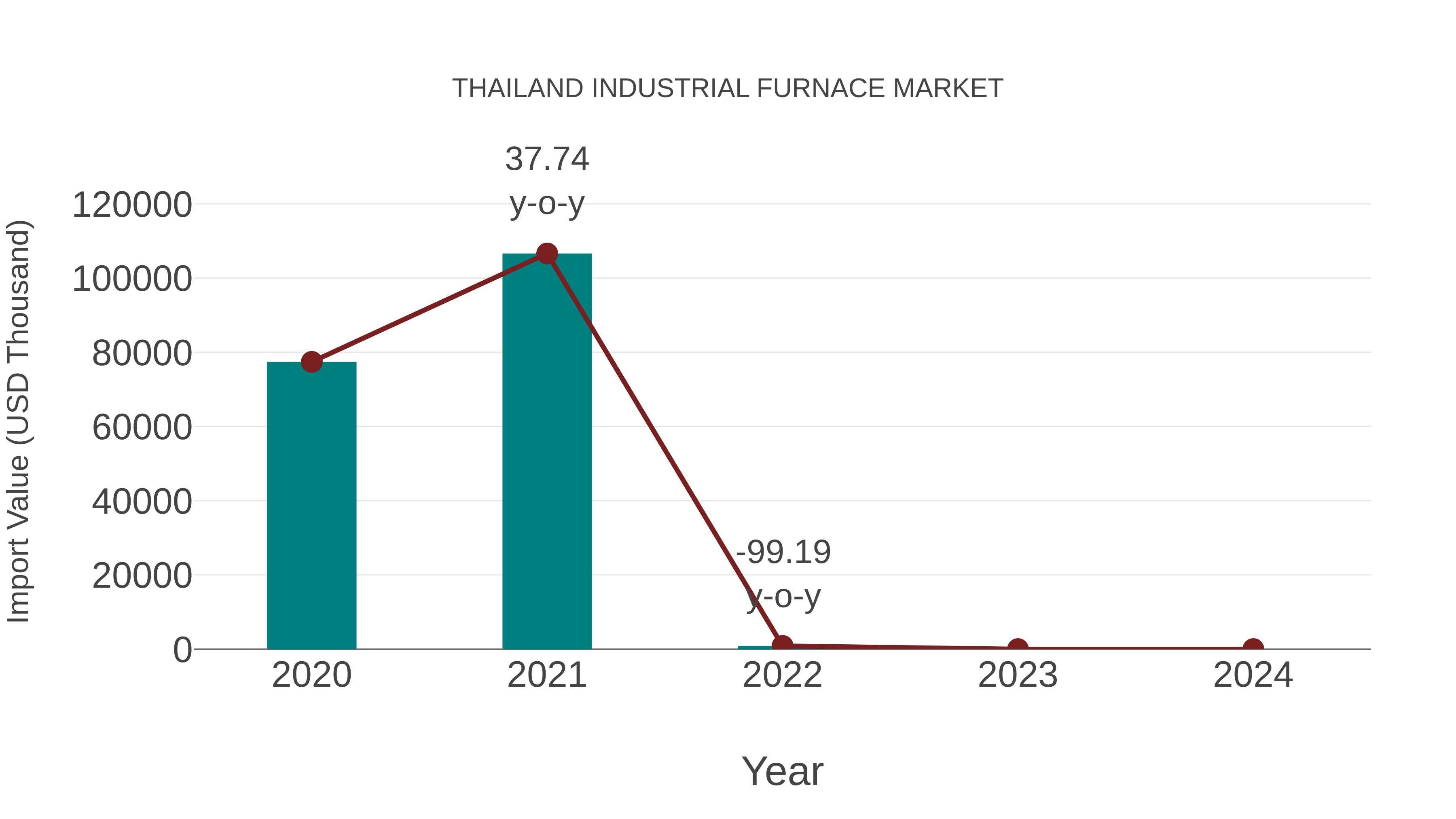 Thailand Industrial Furnace Market: Import Trend Analysis