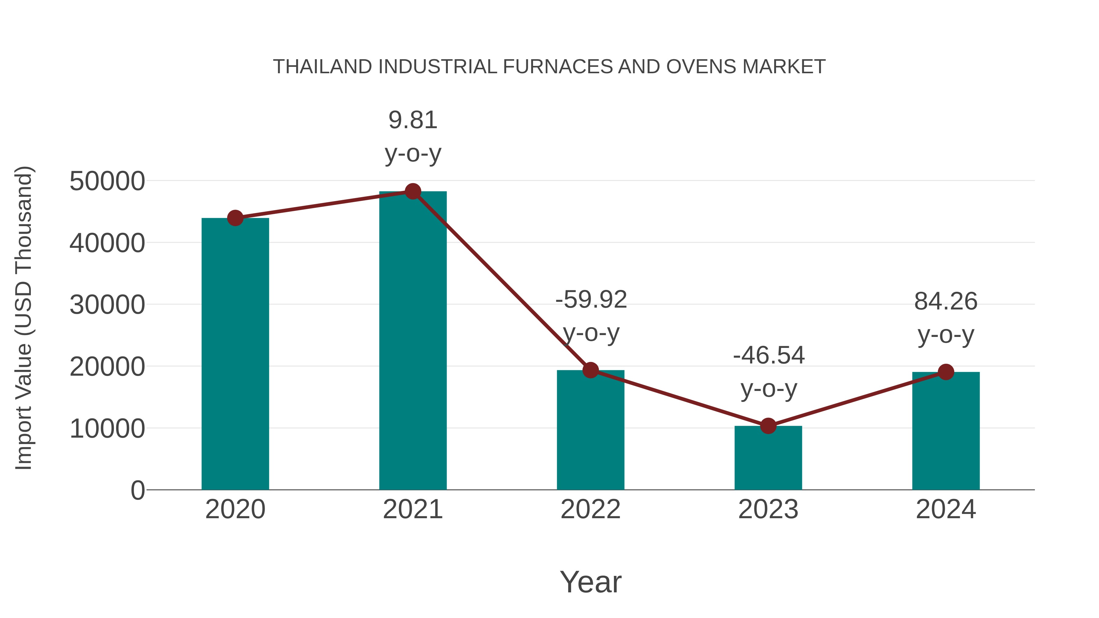 Thailand Industrial Furnaces and Ovens Market: Import Trend Analysis