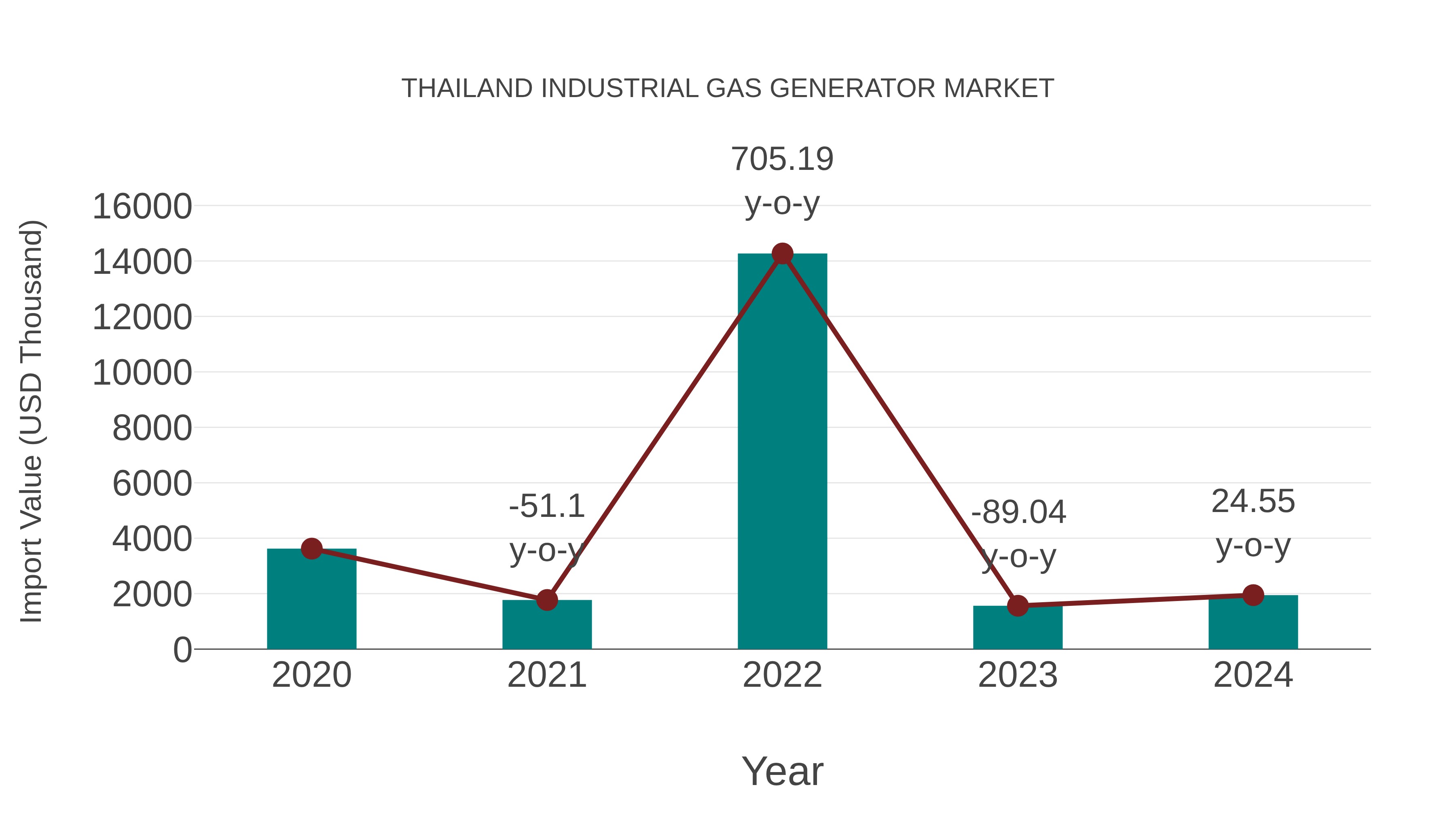  Thailand Industrial Gas Generator Market: Import Trend Analysis