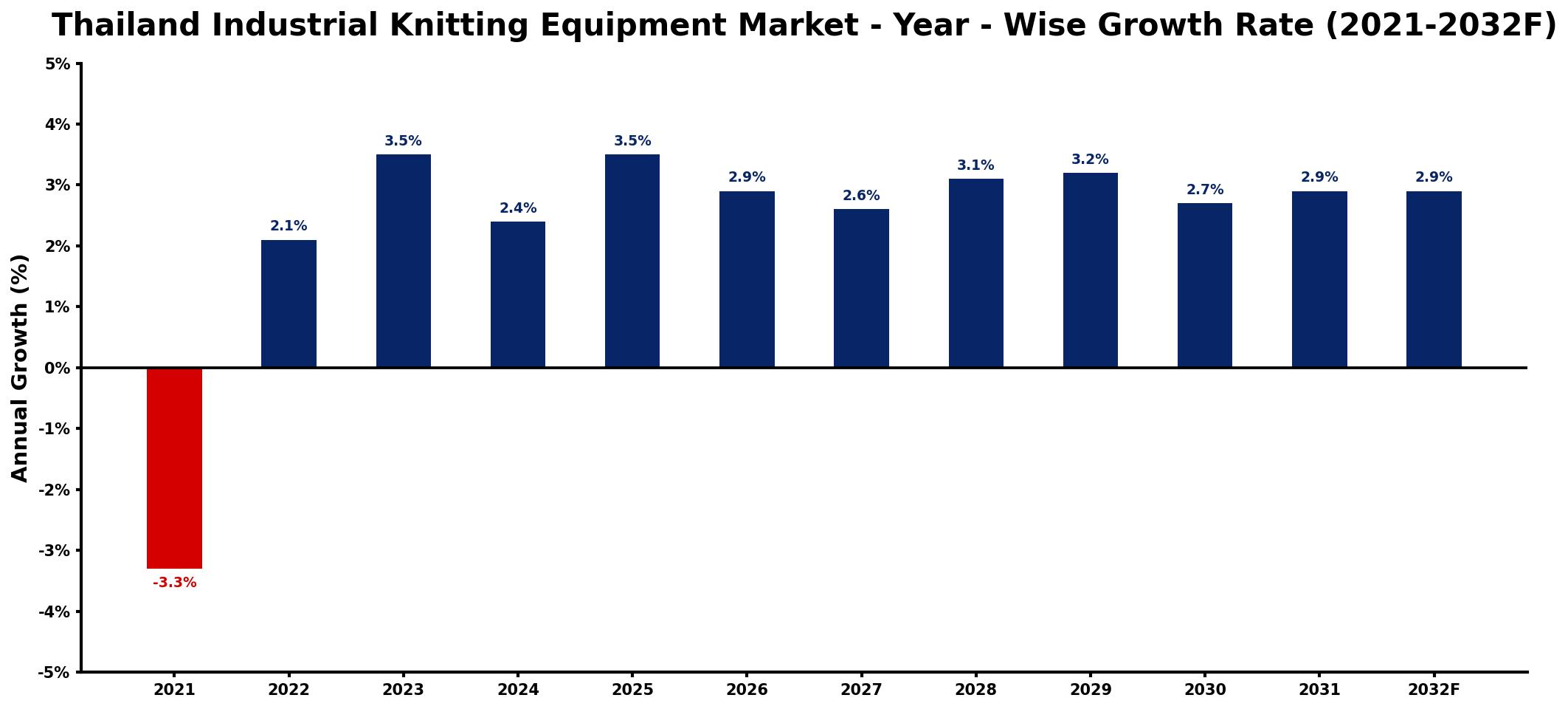 Thailand Industrial Knitting Equipment Market Year-wise Growth Rate and Key Drivers