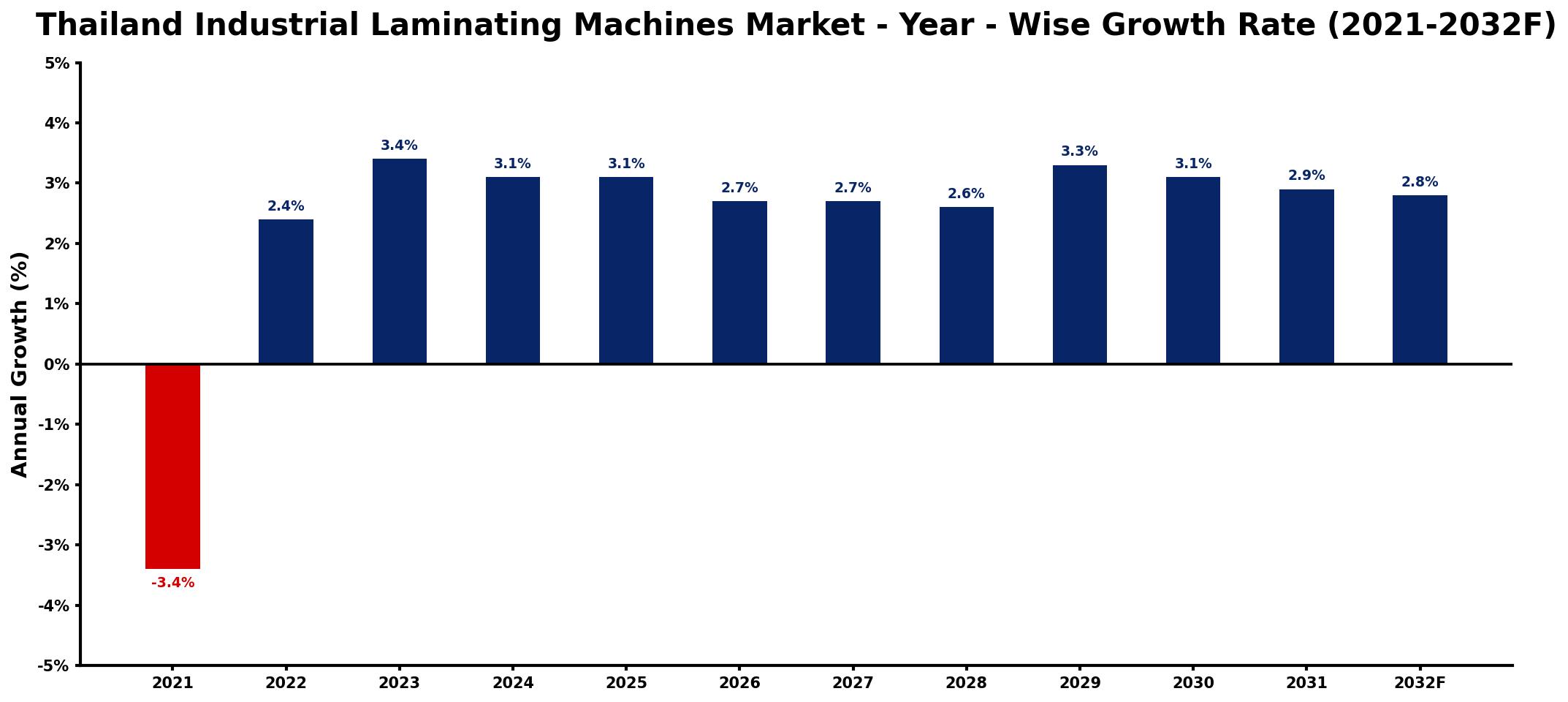 Thailand Industrial Laminating Machines Market Year-wise Growth Rate and Key Drivers