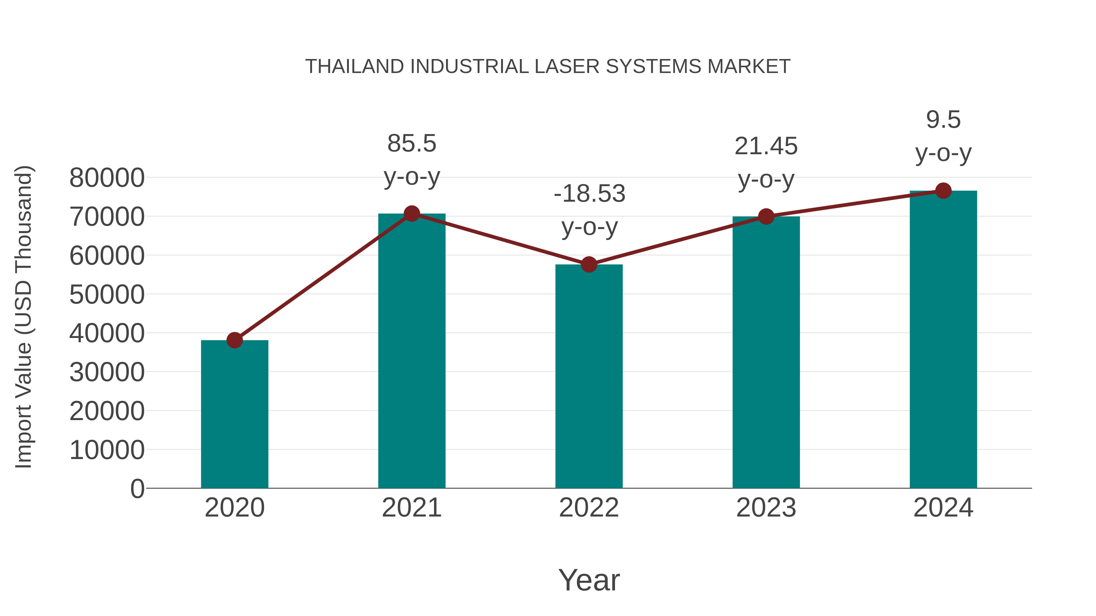  Thailand Industrial Laser Systems Market: Import Trend Analysis