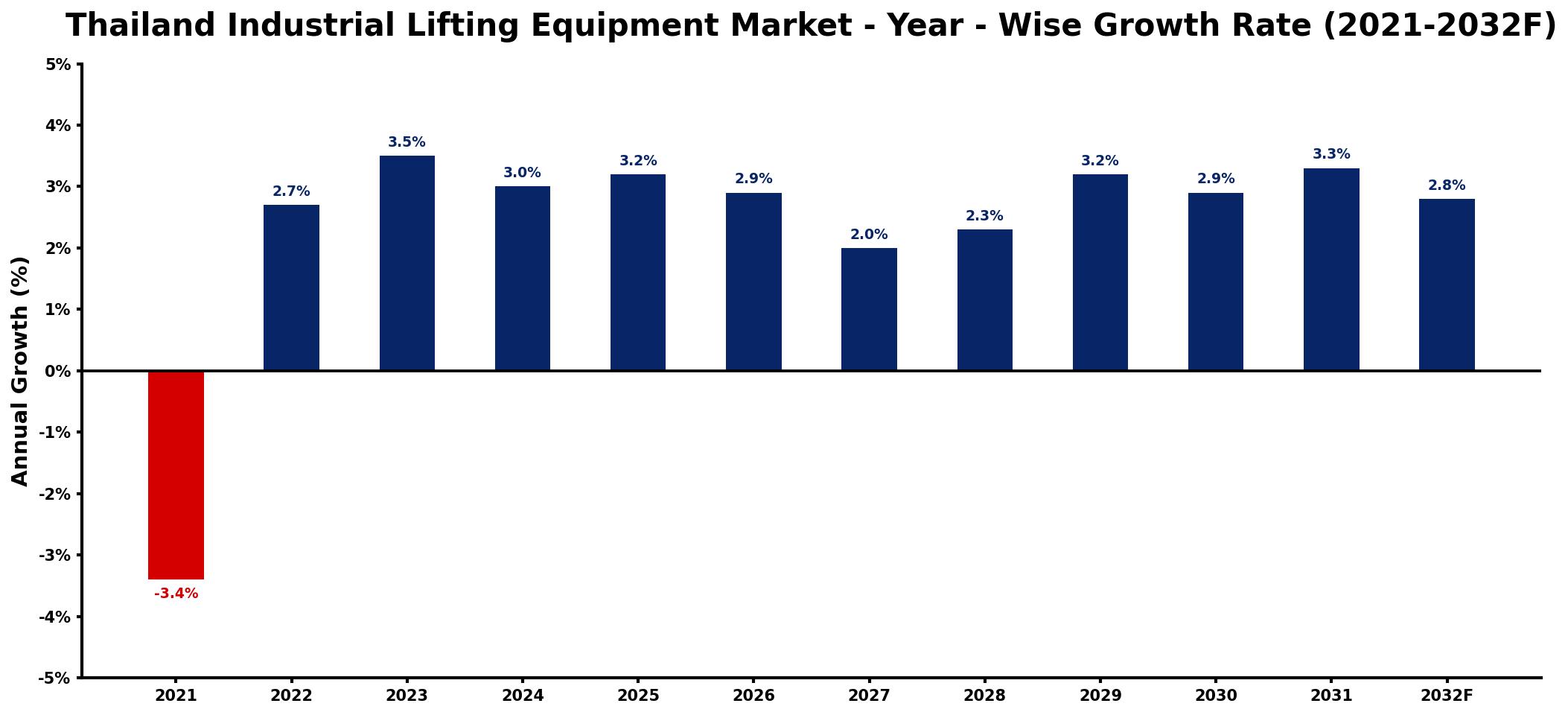 Thailand Industrial Lifting Equipment Market Year-wise Growth Rate and Key Drivers