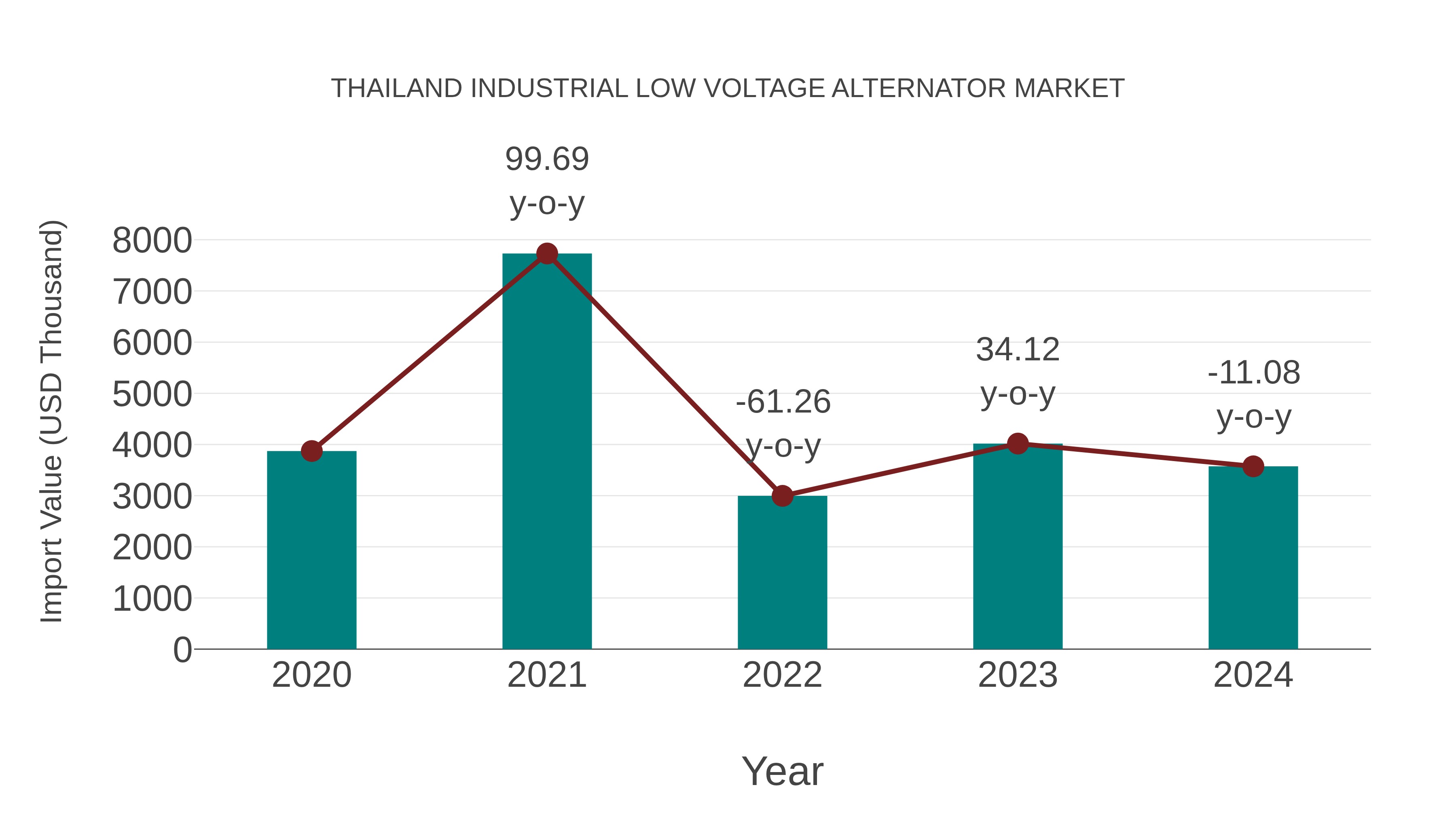  Thailand Industrial Low Voltage Alternator Market: Import Trend Analysis