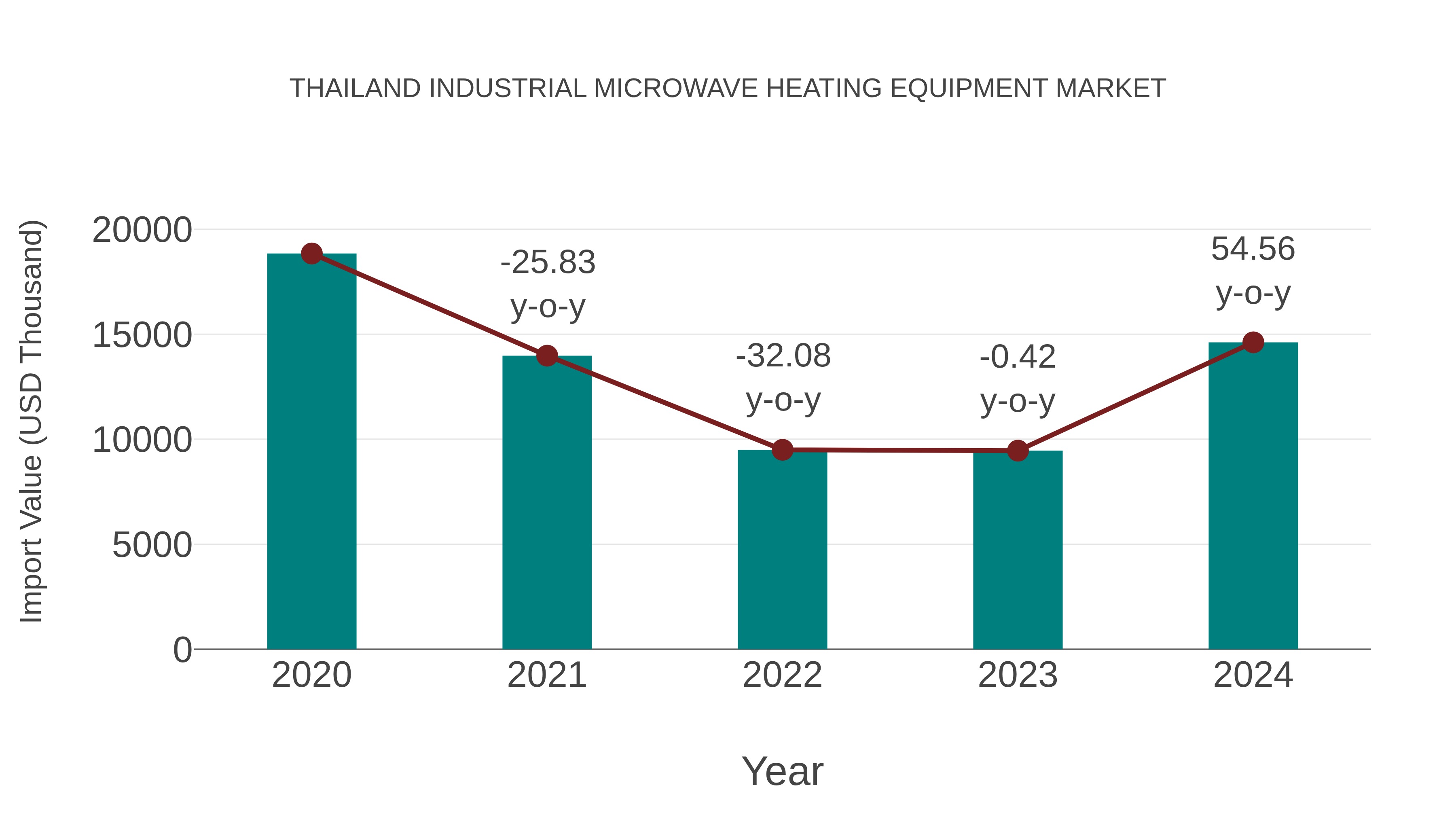Thailand Industrial Microwave Heating Equipment Market: Import Trend Analysis