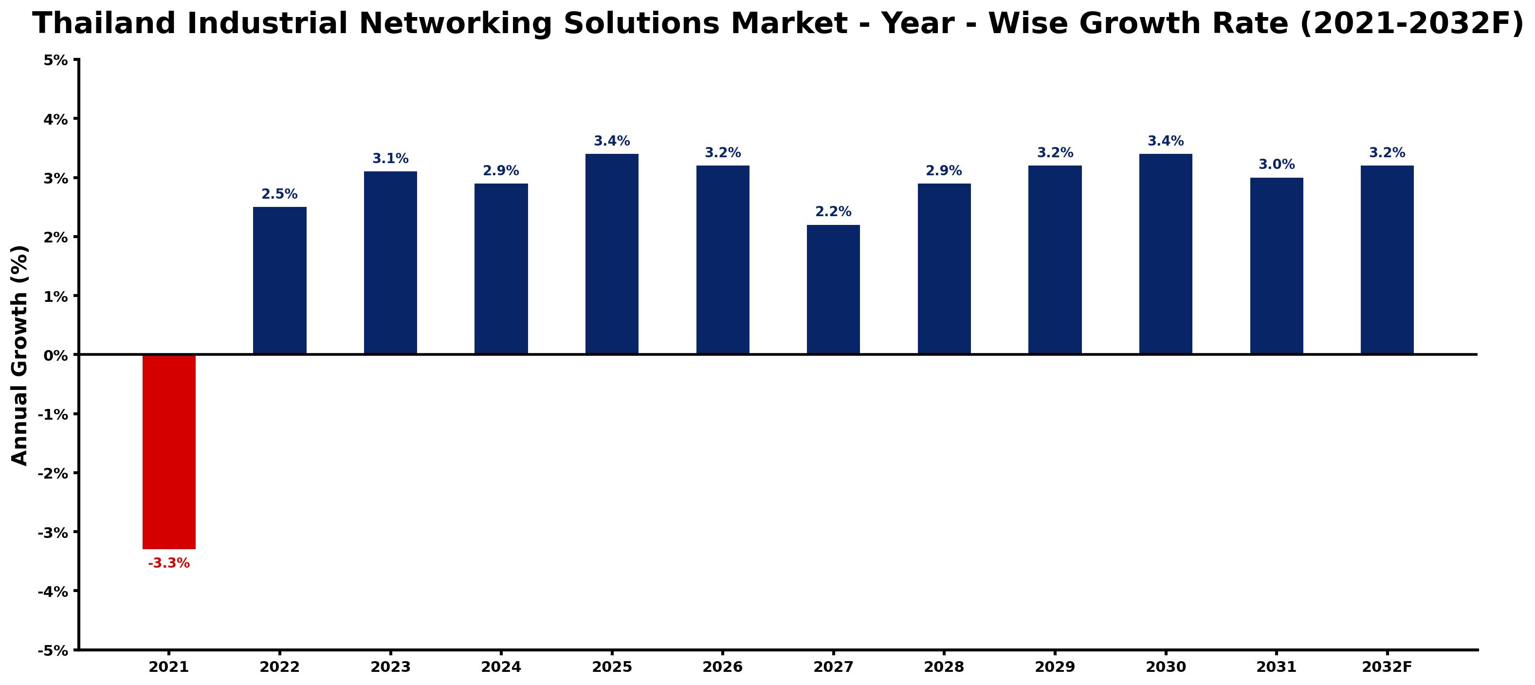 Thailand Industrial Networking Solutions Market Year-wise Growth Rate and Key Drivers