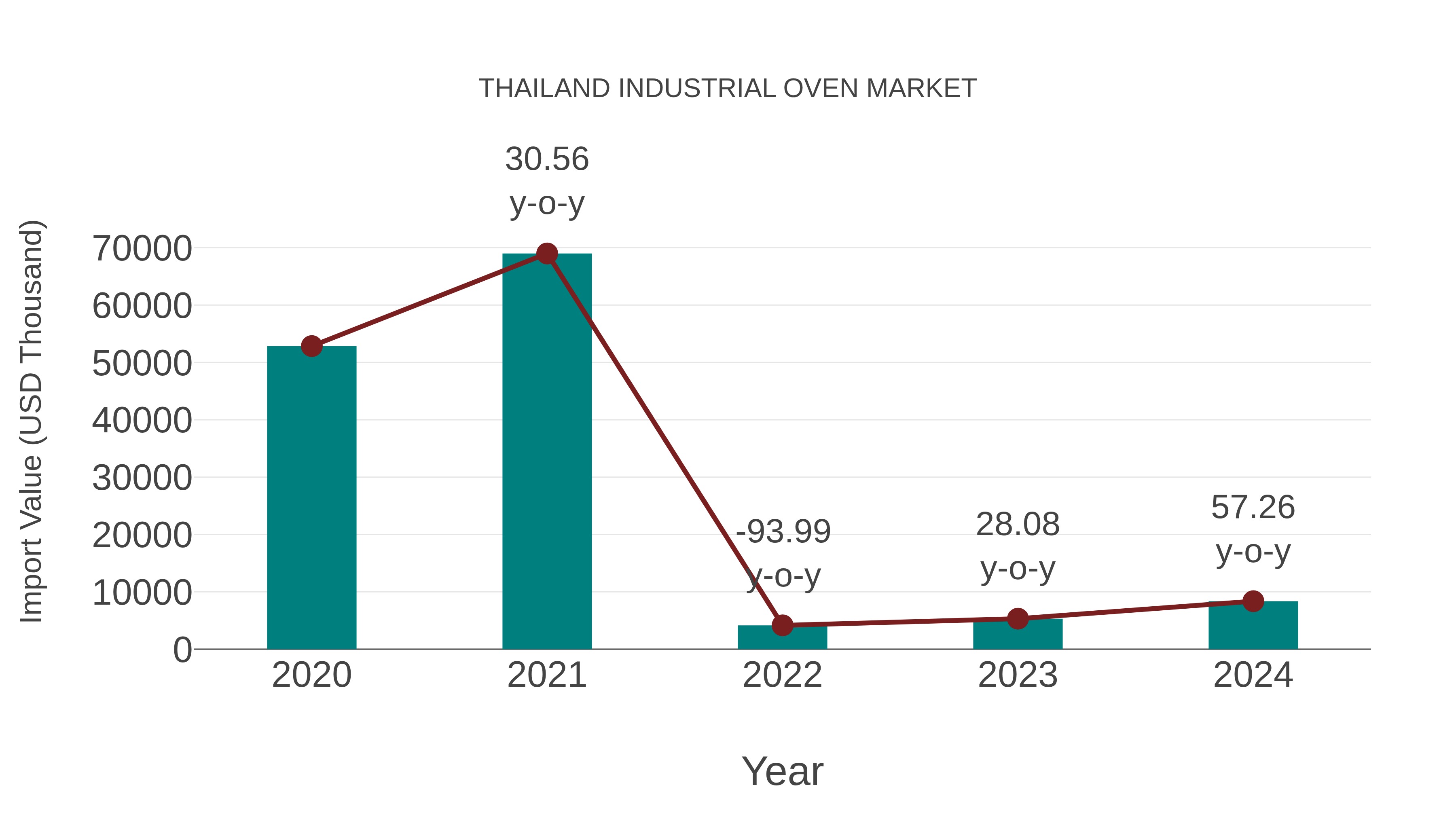  Thailand Industrial Oven Market: Import Trend Analysis