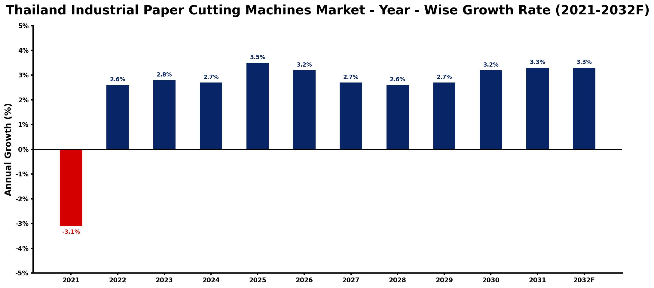 Thailand Industrial Paper Cutting Machines Market Year-wise Growth Rate and Key Drivers