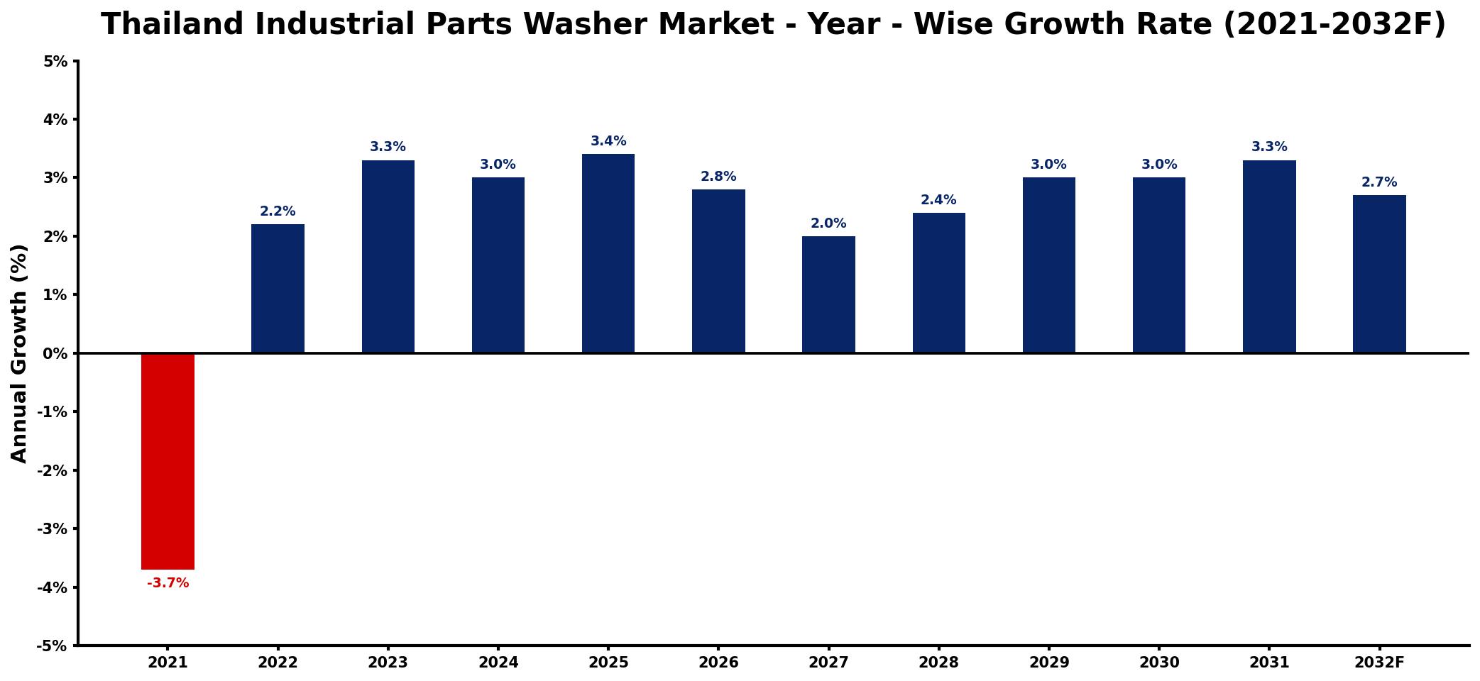 Thailand Industrial Parts Washer Market Year-wise Growth Rate and Key Drivers