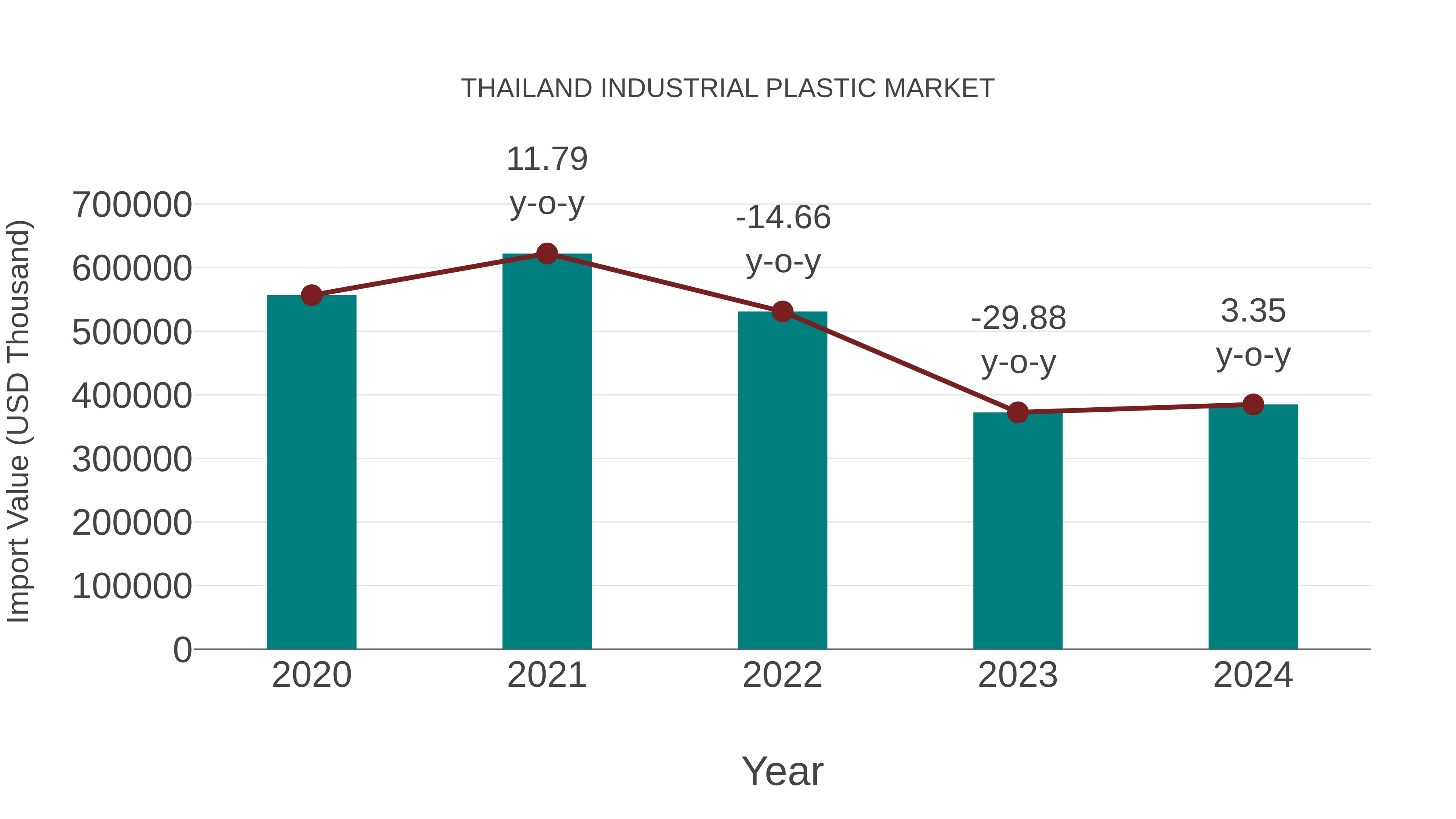  Thailand Industrial Plastic Market: Import Trend Analysis