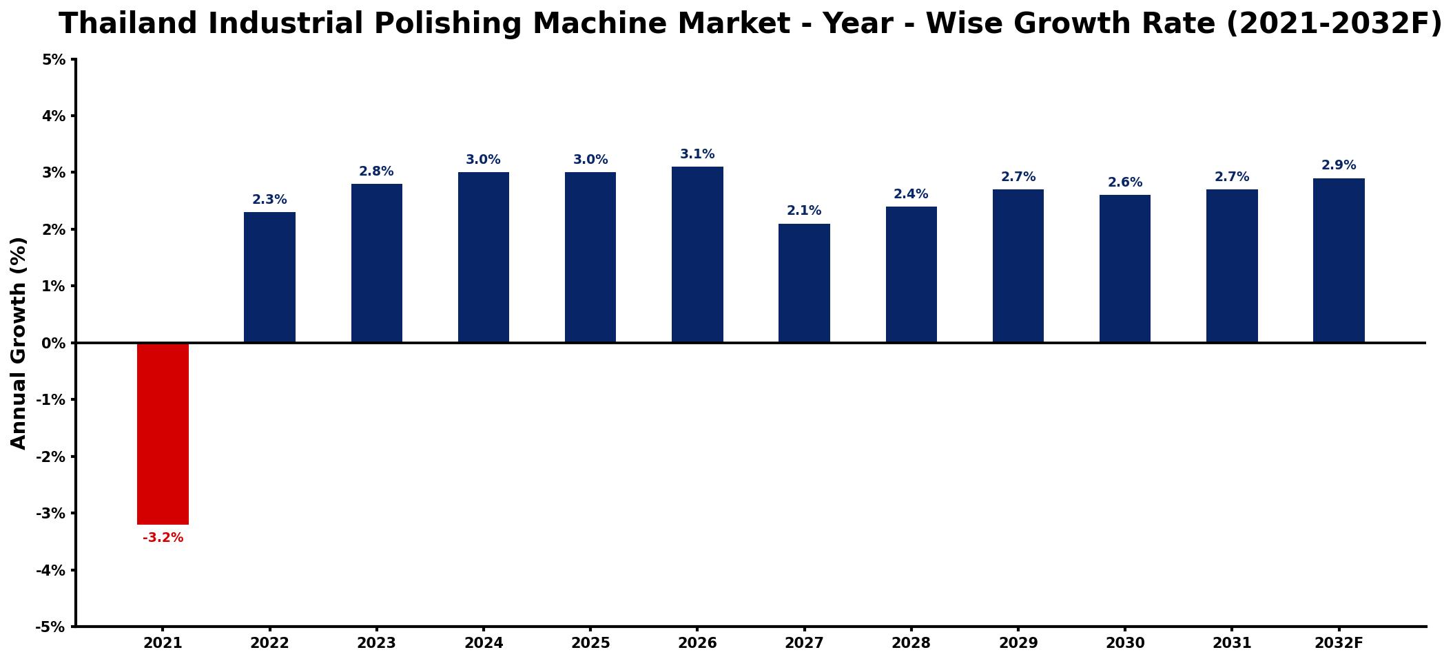 Thailand Industrial Polishing Machine Market Year-wise Growth Rate and Key Drivers