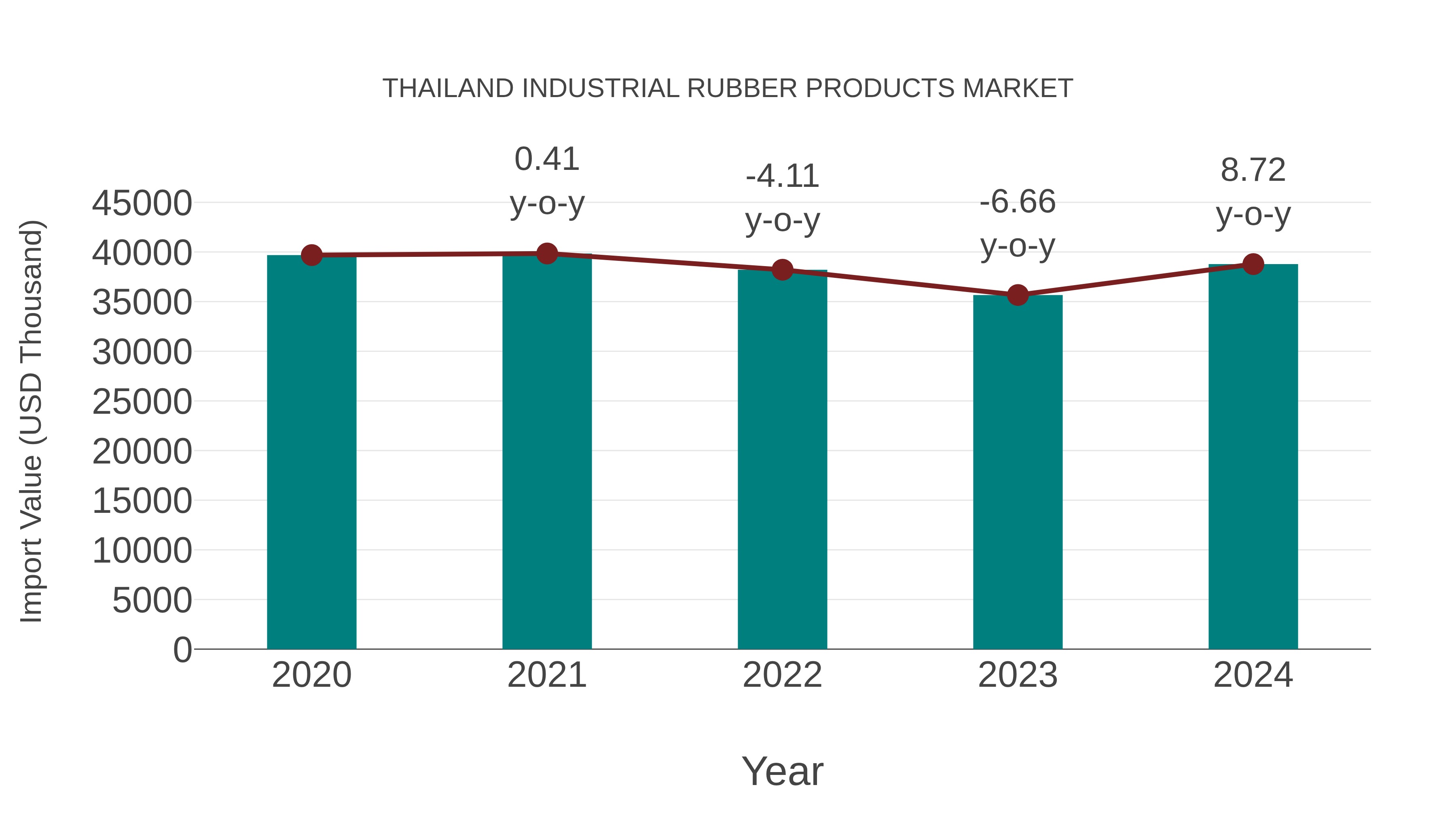 Thailand Industrial Rubber Products Market: Import Trend Analysis
