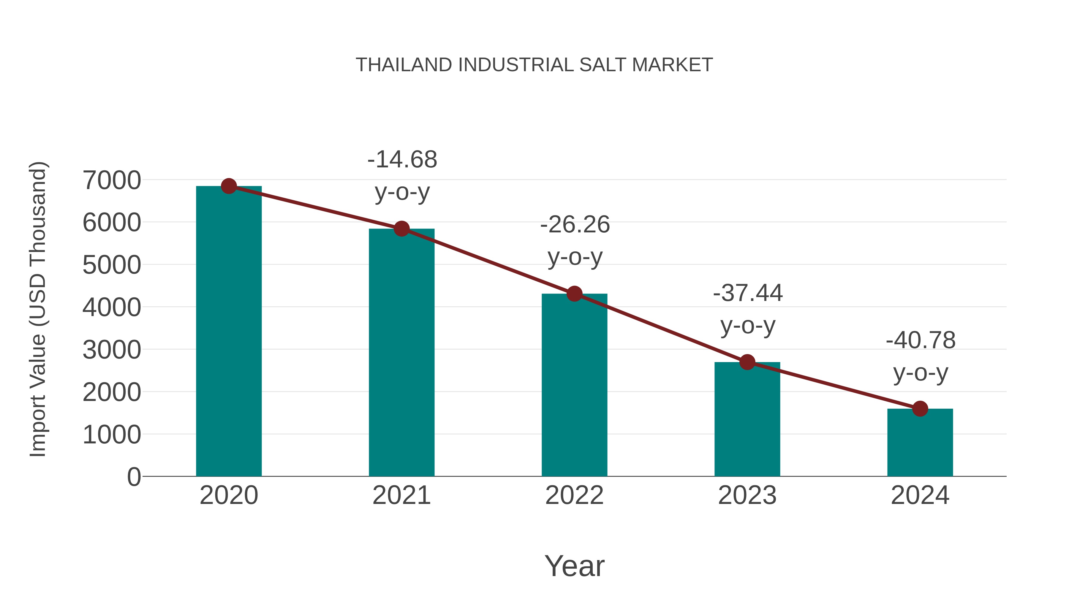  Thailand Industrial Salt Market: Import Trend Analysis