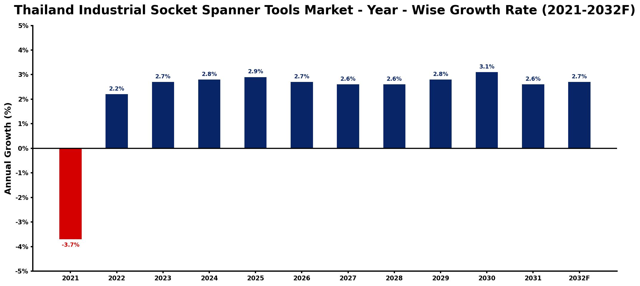 Thailand Industrial Socket Spanner Tools Market Year-wise Growth Rate and Key Drivers