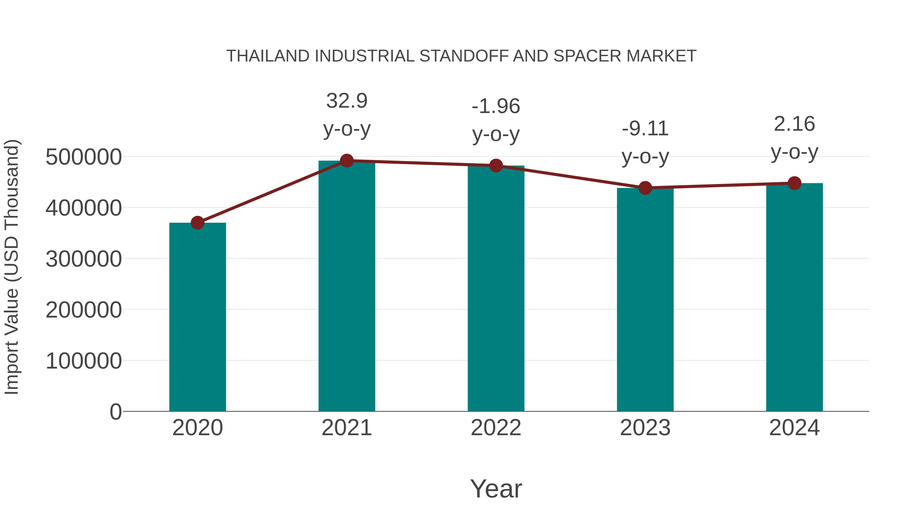  Thailand Industrial Standoff and Spacer Market: Import Trend Analysis