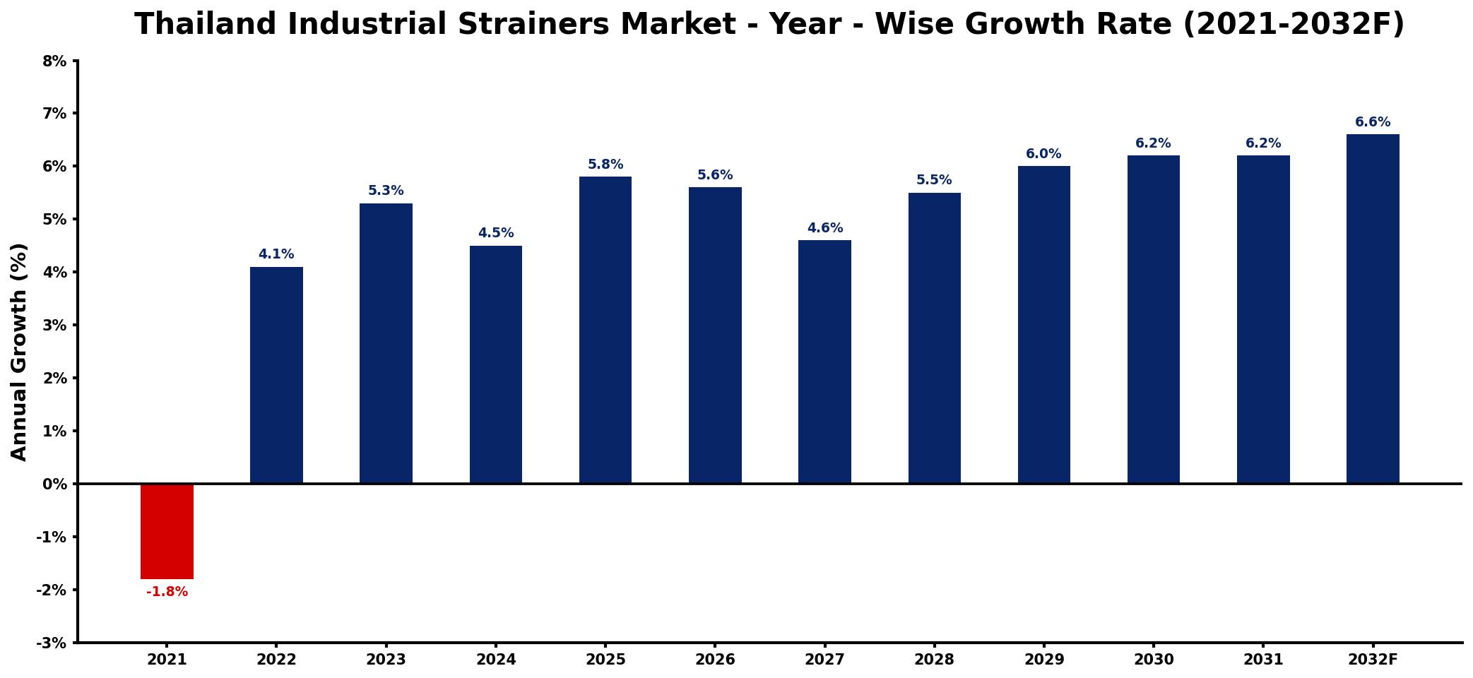 Thailand Industrial Strainers Market Year-wise Growth Rate and Key Drivers
