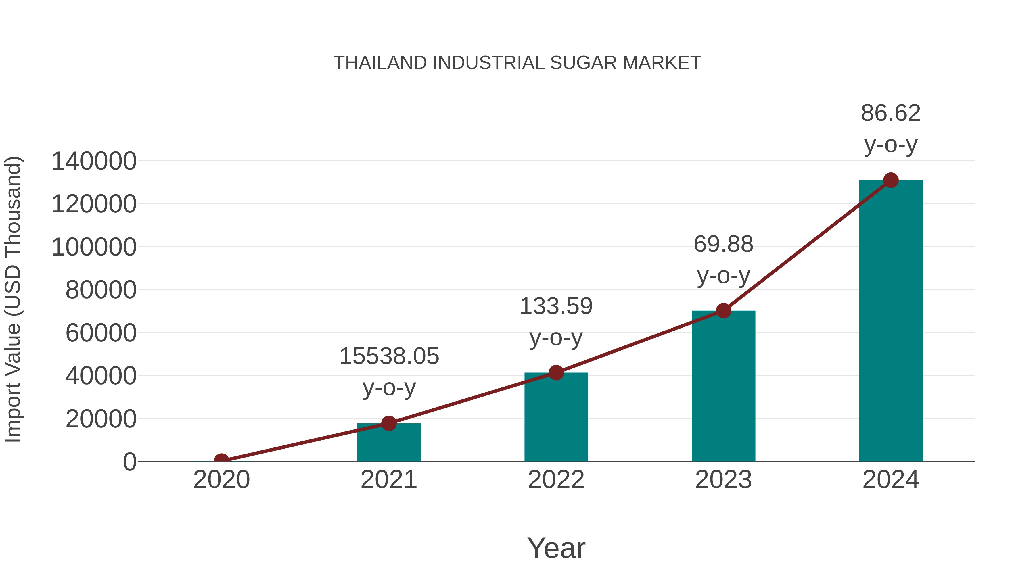 Thailand Industrial Sugar Market: Import Trend Analysis