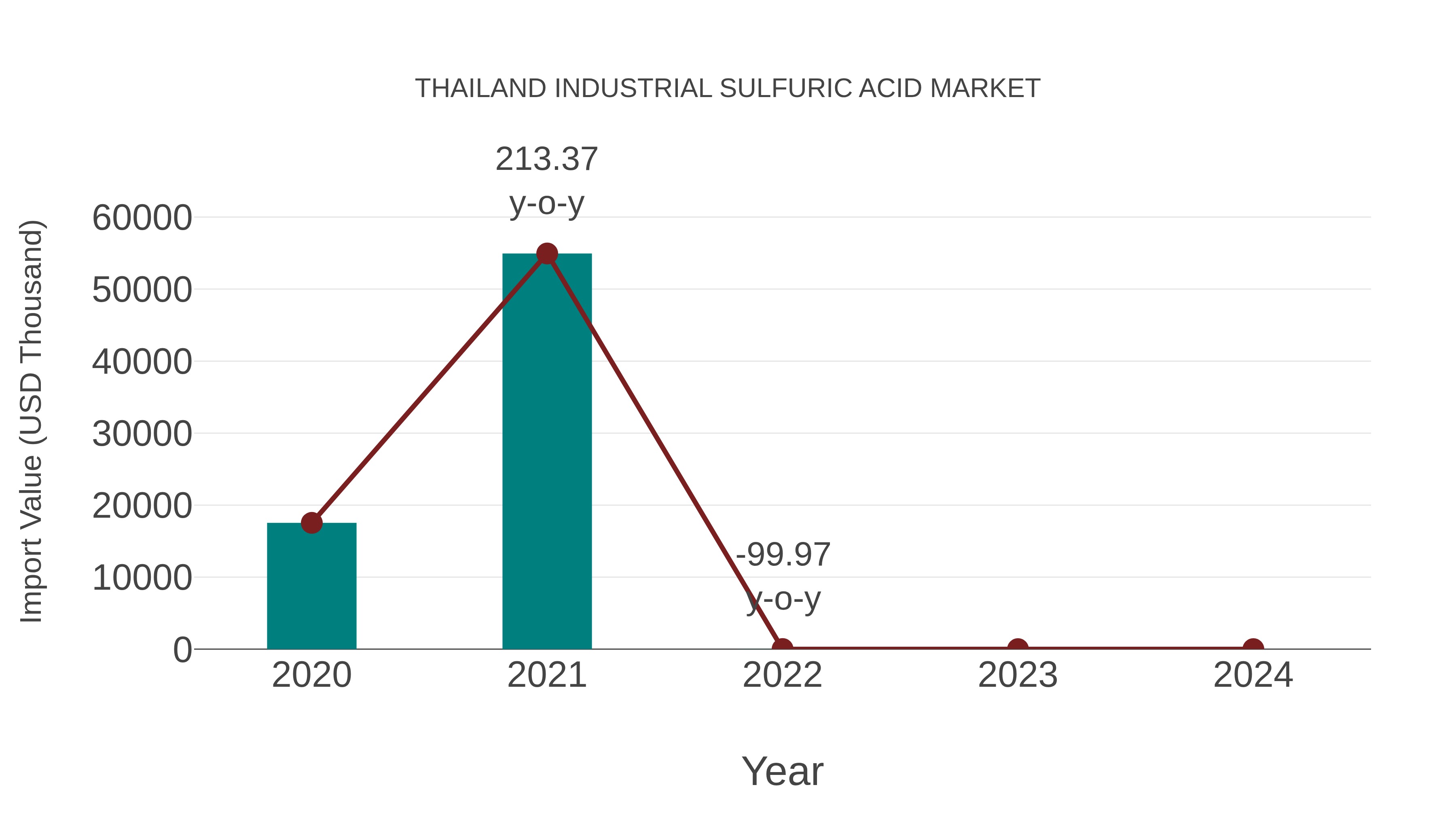  Thailand Industrial Sulfuric Acid Market: Import Trend Analysis