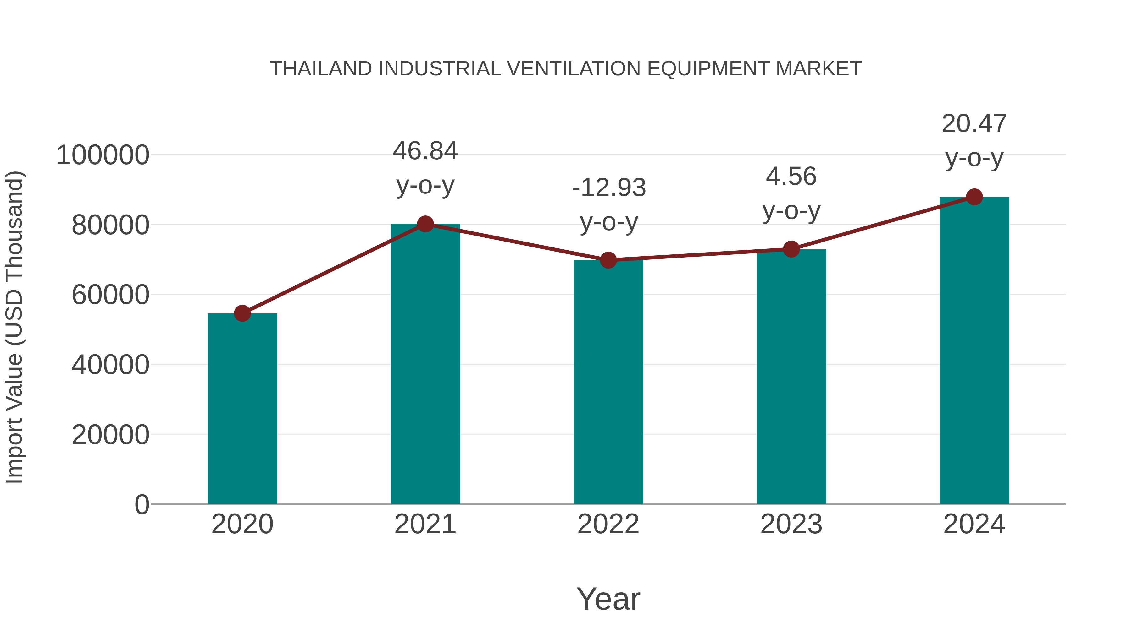 Thailand Industrial Ventilation Equipment Market: Import Trend Analysis