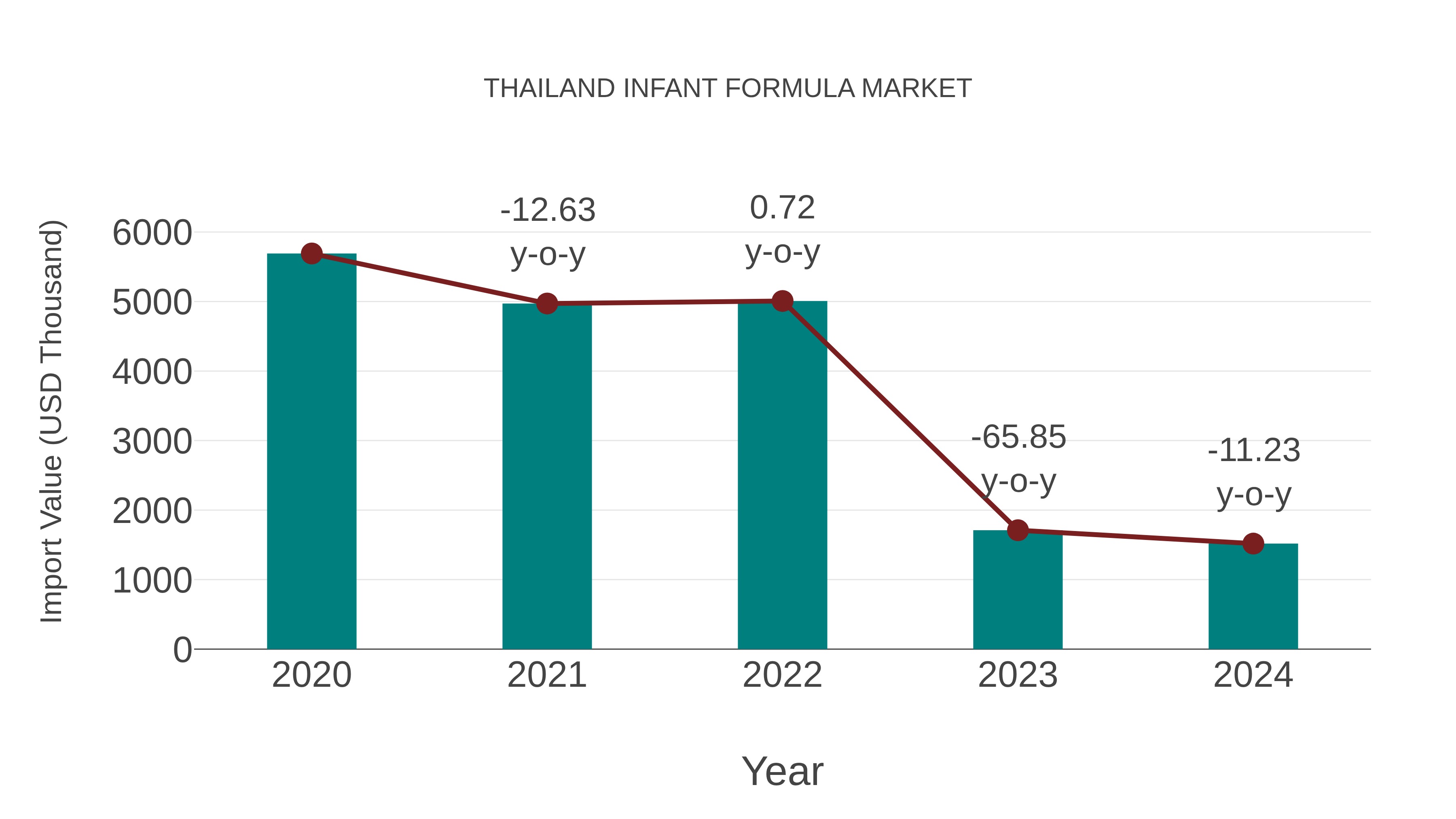  Thailand Infant Formula Market: Import Trend Analysis