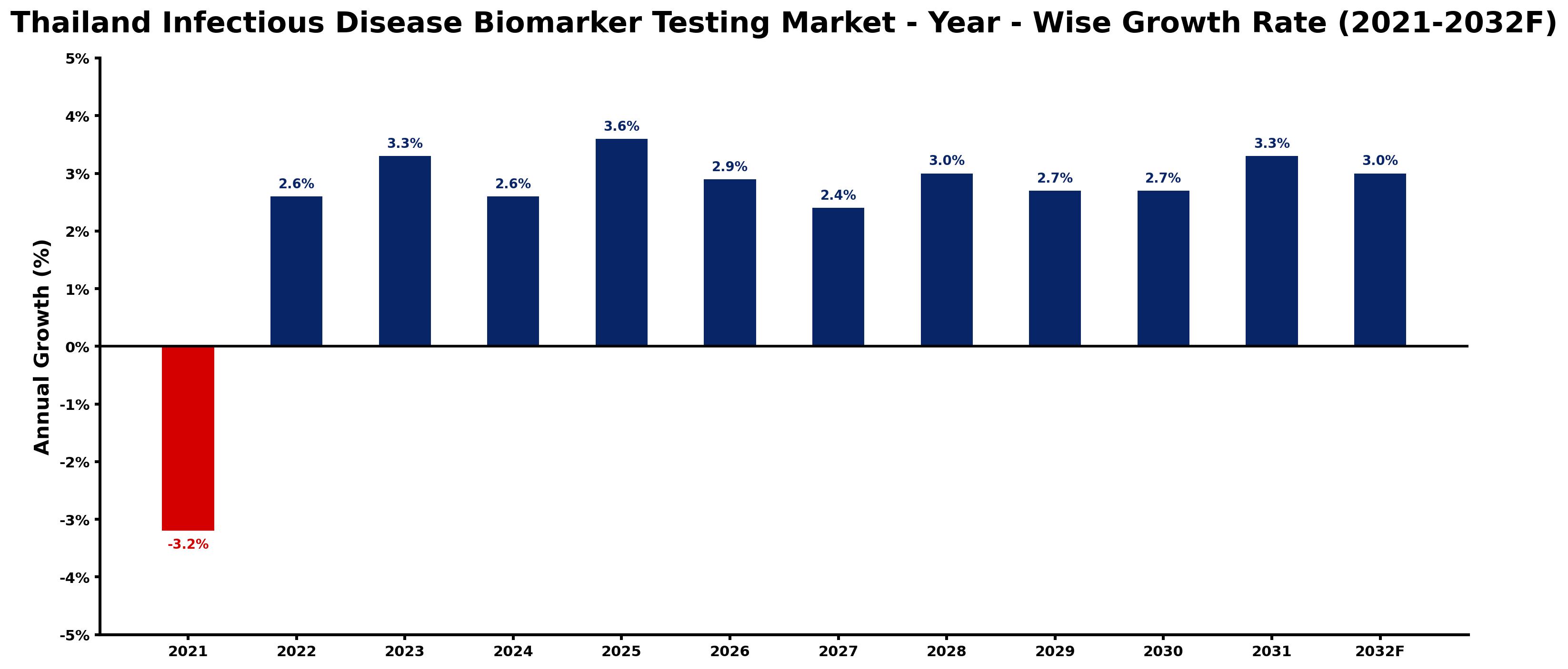 Thailand Infectious Disease Biomarker Testing Market Year-wise Growth Rate and Key Drivers