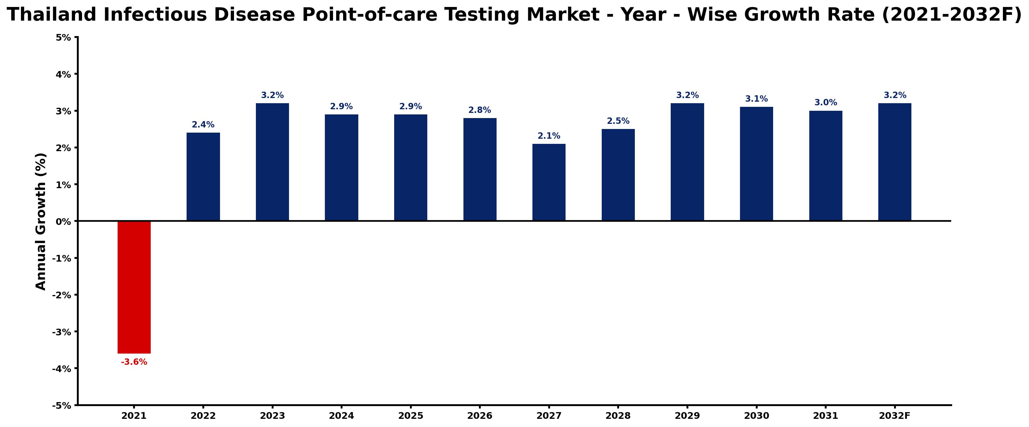 Thailand Infectious Disease Point-of-care Testing Market Year-wise Growth Rate and Key Drivers