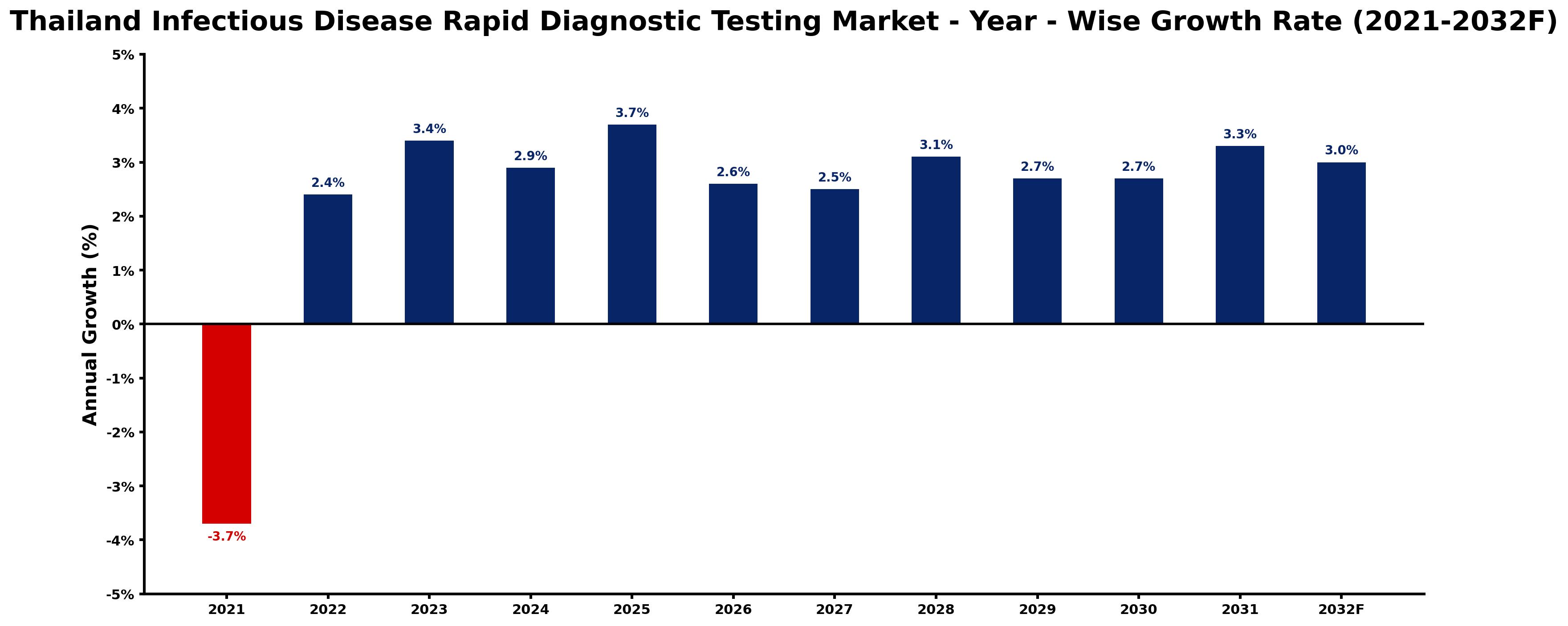 Thailand Infectious Disease Rapid Diagnostic Testing Market Year-wise Growth Rate and Key Drivers