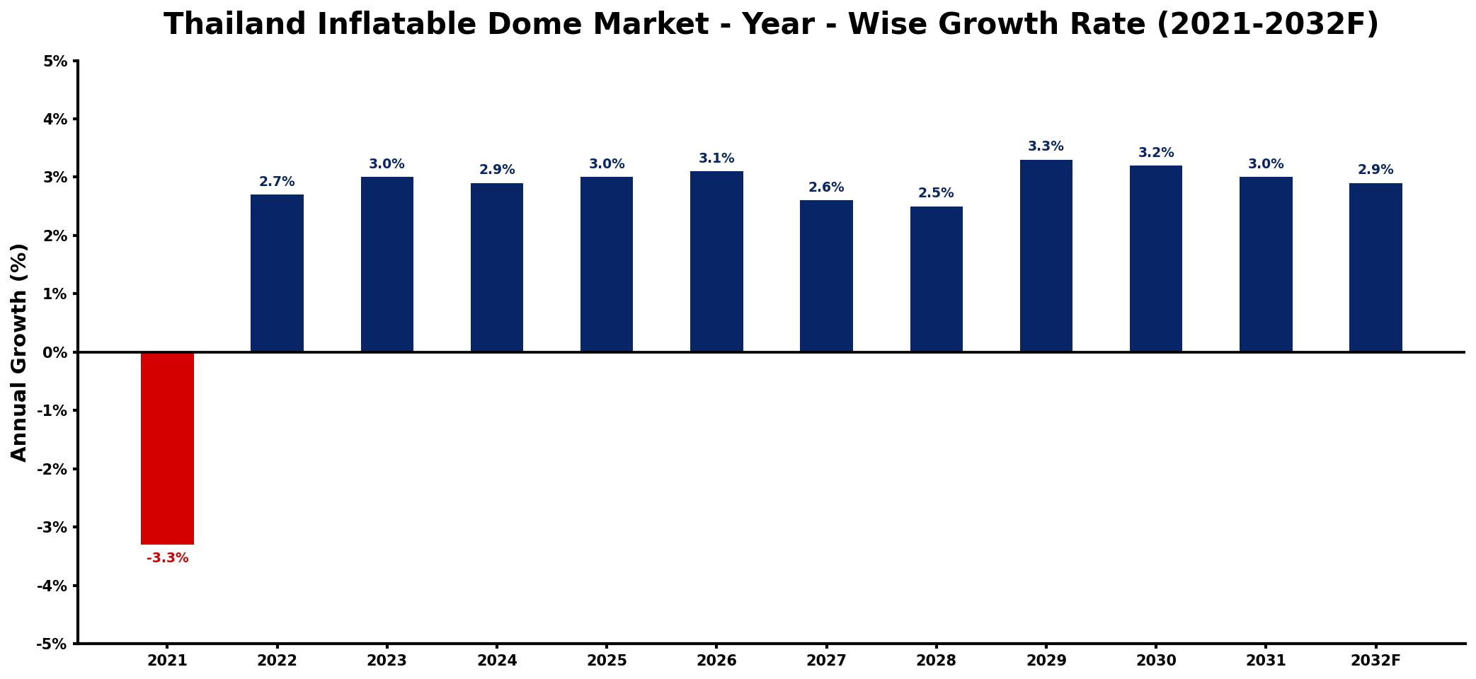 Thailand Inflatable Dome Market Year-wise Growth Rate and Key Drivers