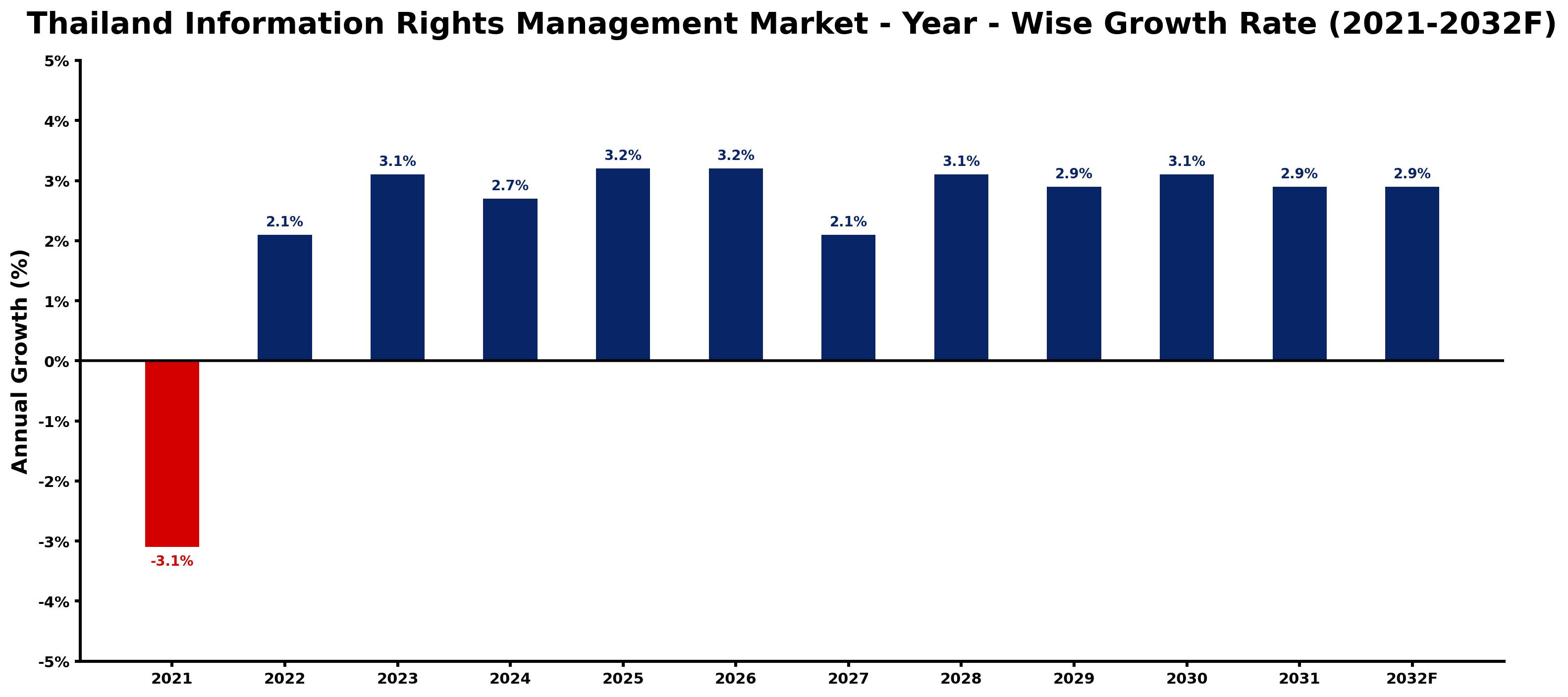 Thailand Information Rights Management Market Year-wise Growth Rate and Key Drivers
