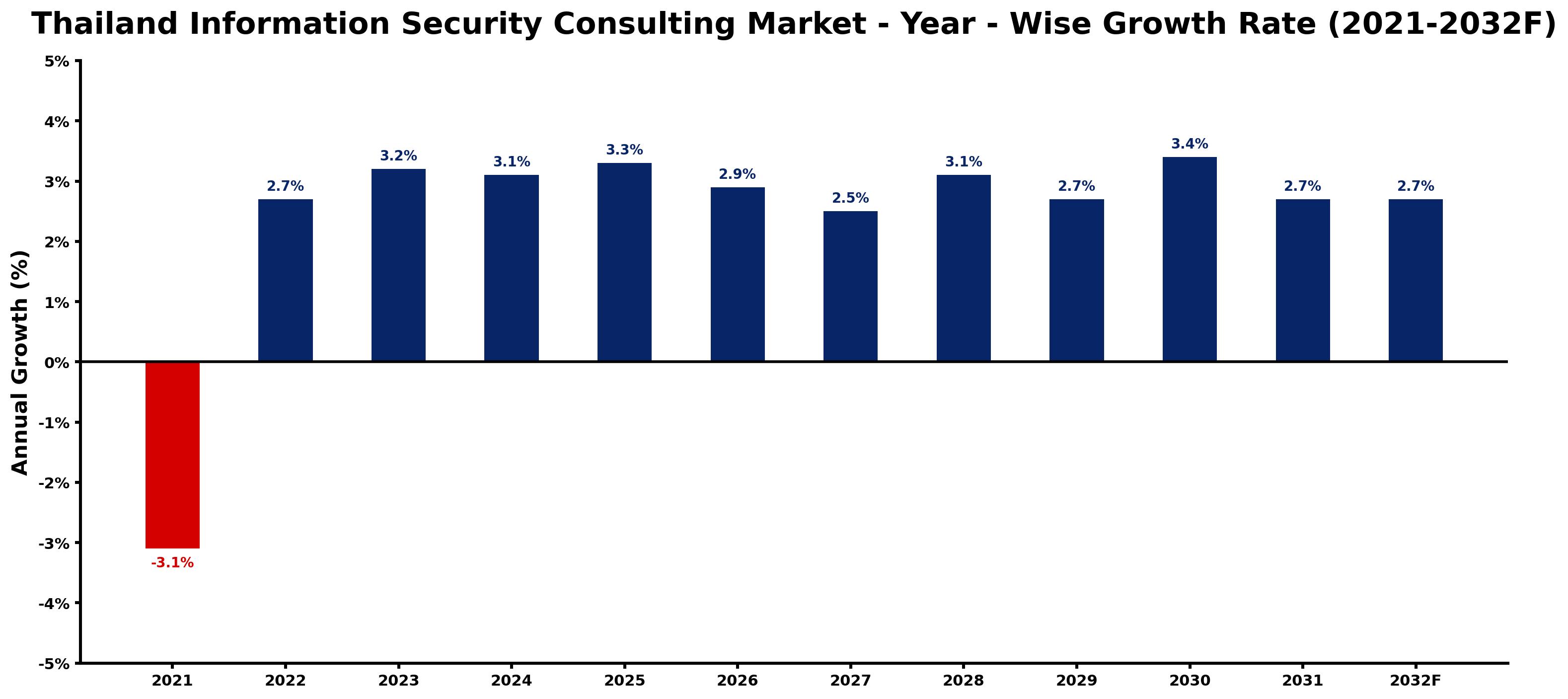Thailand Information Security Consulting Market Year-wise Growth Rate and Key Drivers