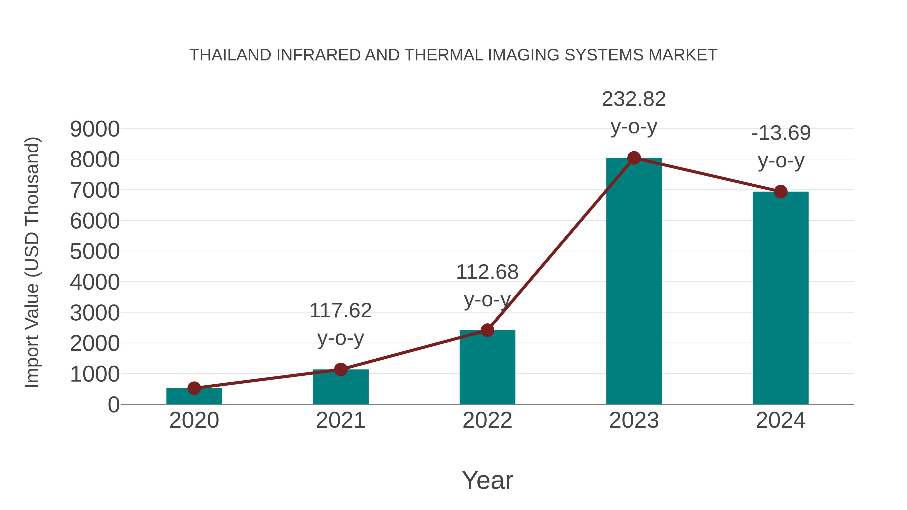  Thailand Infrared and Thermal Imaging Systems Market: Import Trend Analysis