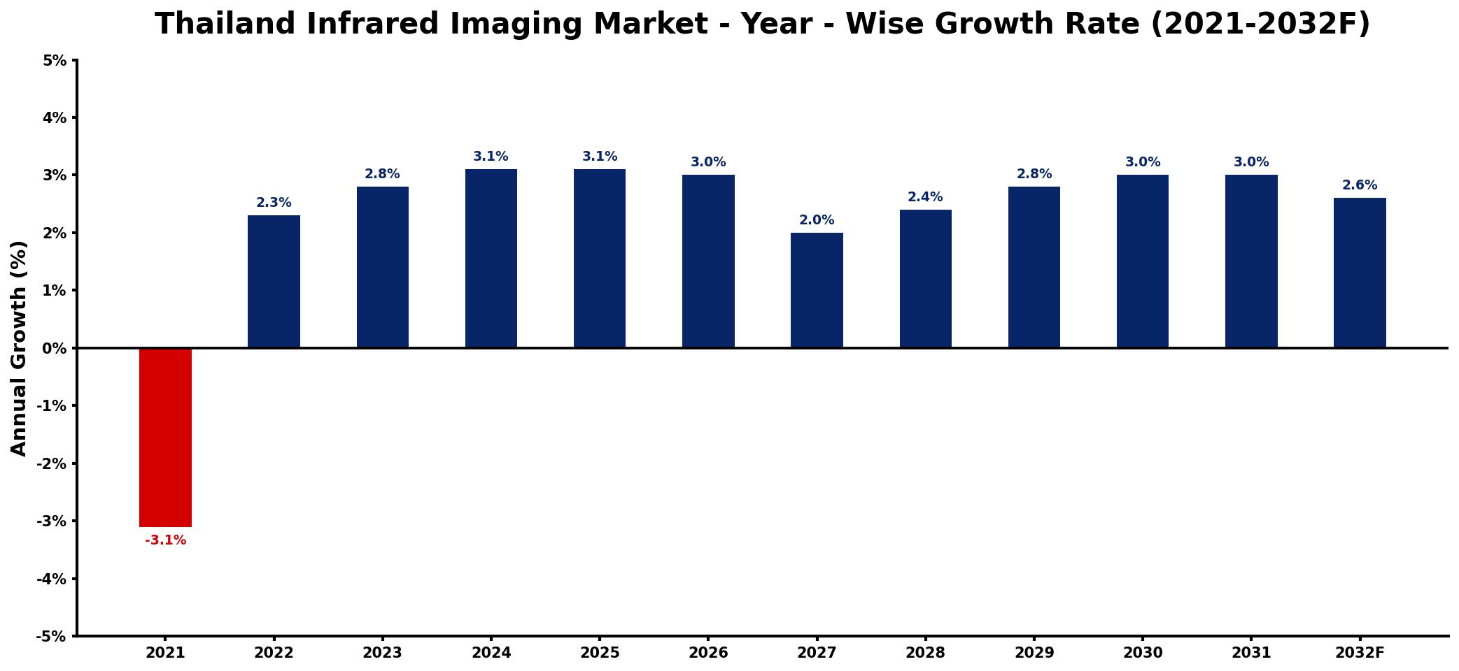 Thailand Infrared Imaging Market Year-wise Growth Rate and Key Drivers