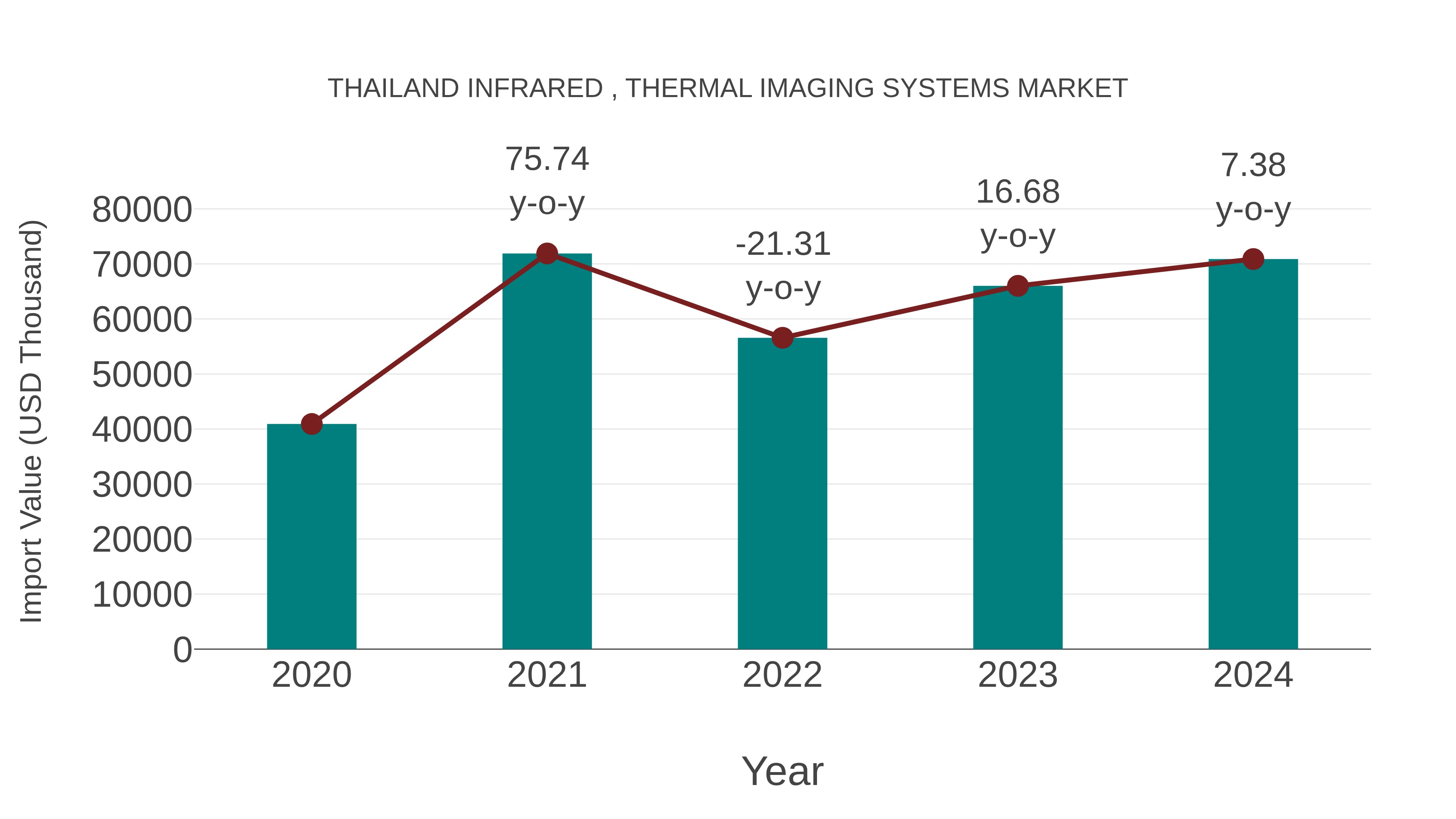  Thailand Infrared , Thermal Imaging Systems Market: Import Trend Analysis