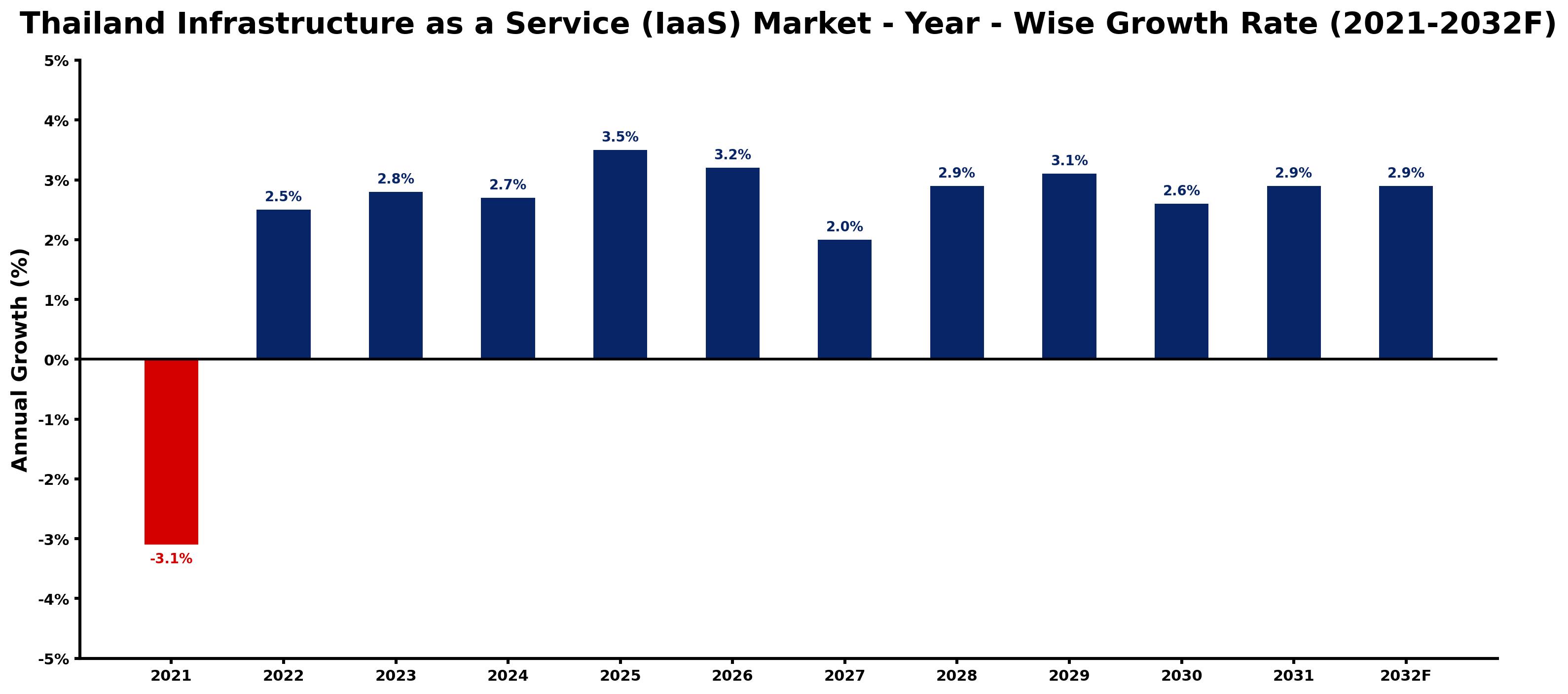 Thailand Infrastructure as a Service (IaaS) Market Year-wise Growth Rate and Key Drivers