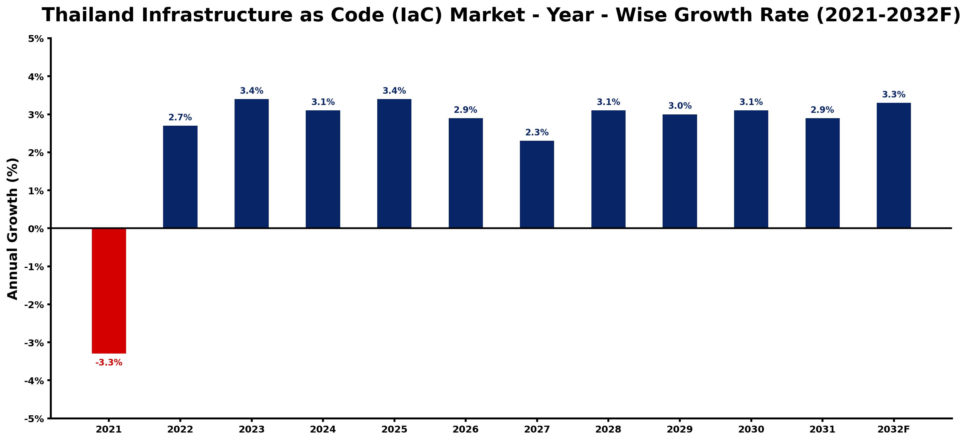 Thailand Infrastructure as Code (IaC) Market Year-wise Growth Rate and Key Drivers