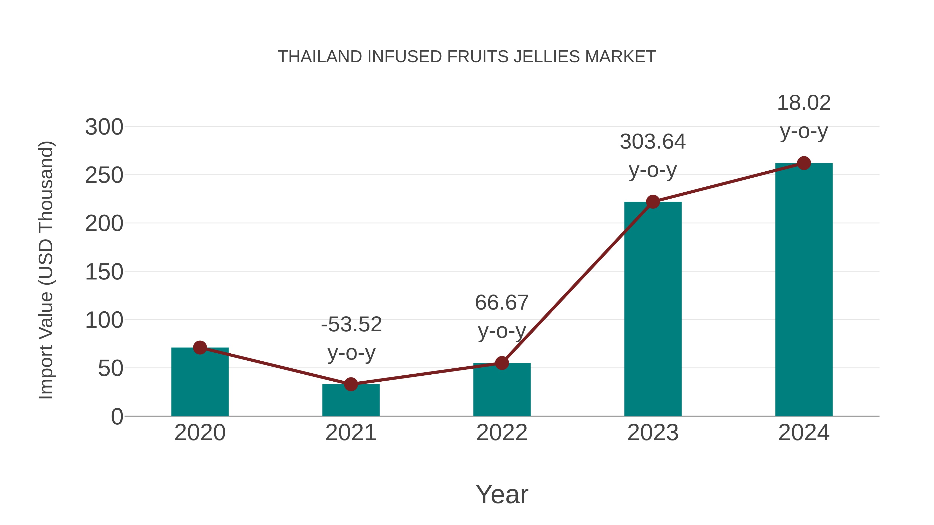 Thailand Infused Fruits Jellies Market: Import Trend Analysis