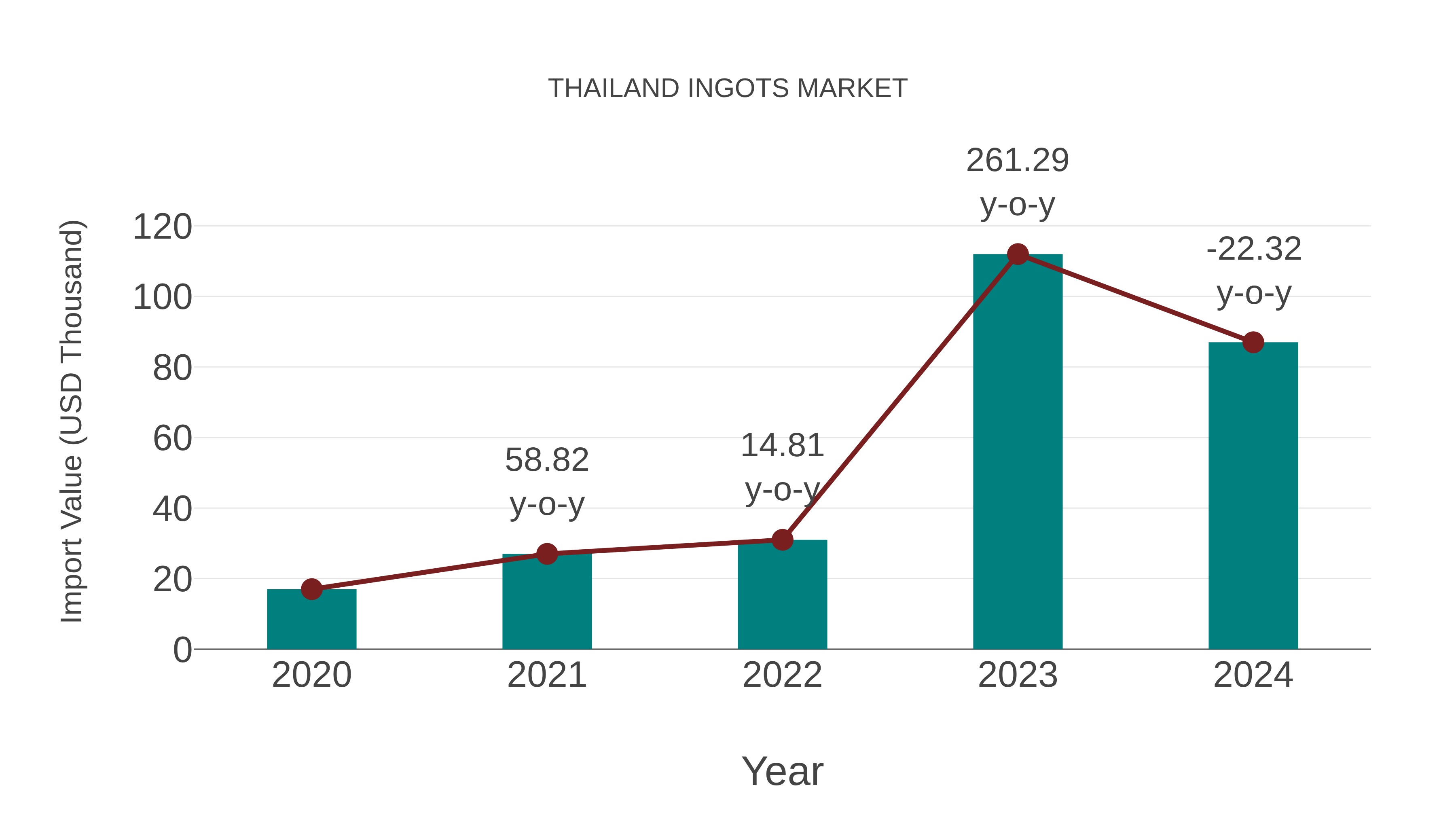  Thailand Ingots Market: Import Trend Analysis