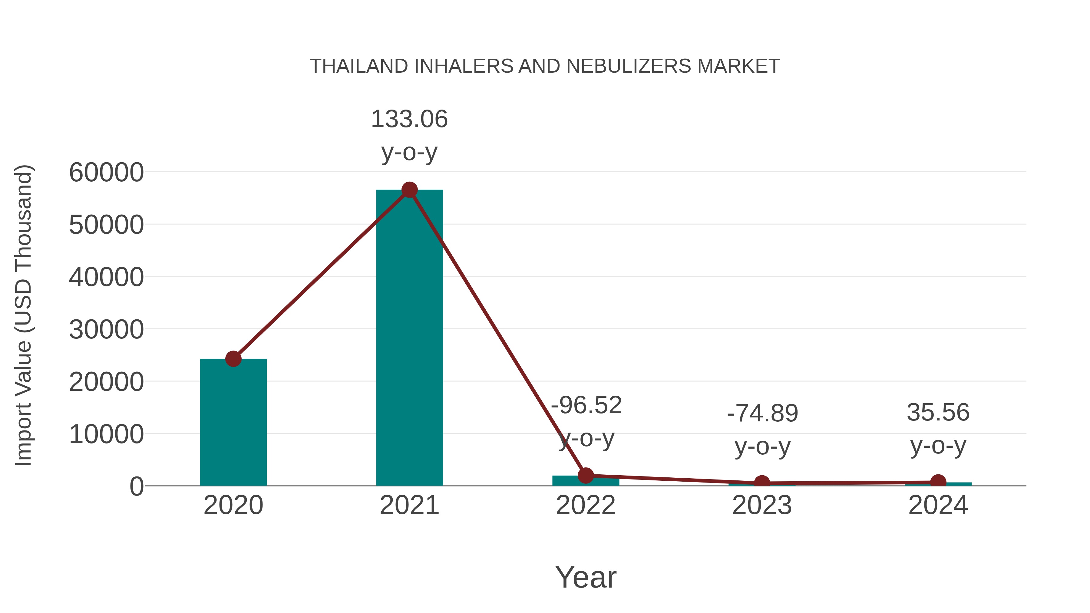 Thailand Inhalers and Nebulizers Market: Import Trend Analysis