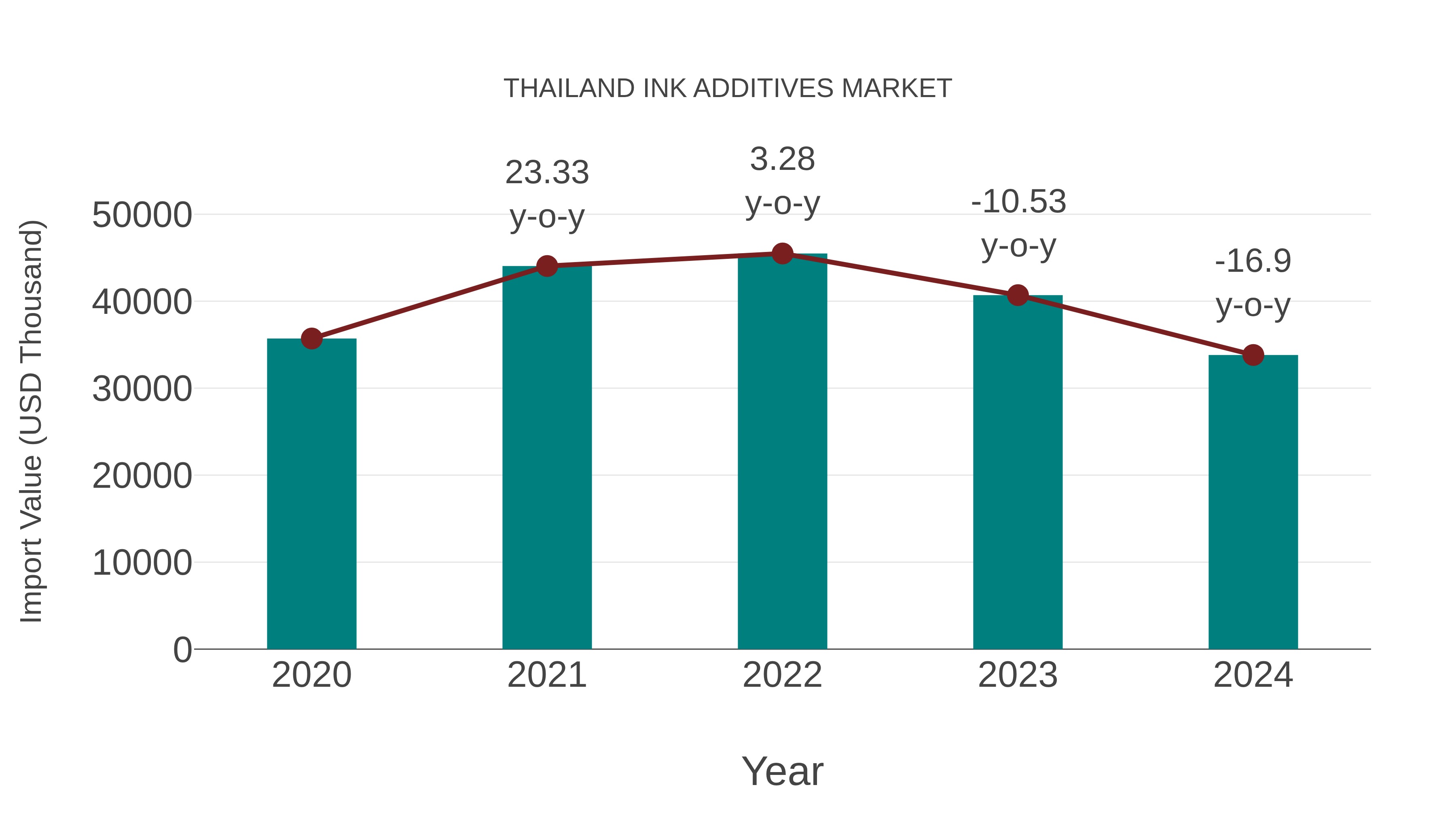  Thailand Ink Additives Market: Import Trend Analysis
