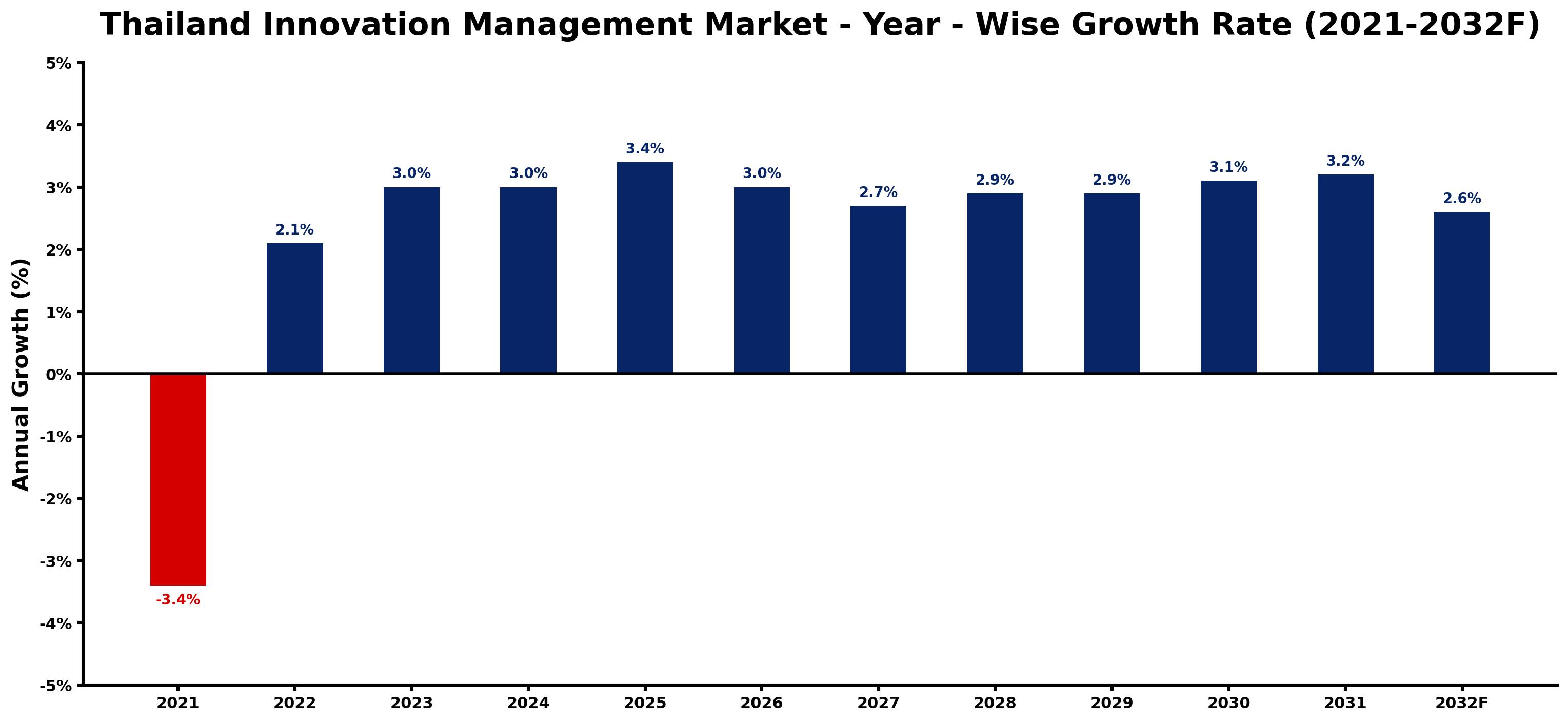 Thailand Innovation Management Market Year-wise Growth Rate and Key Drivers