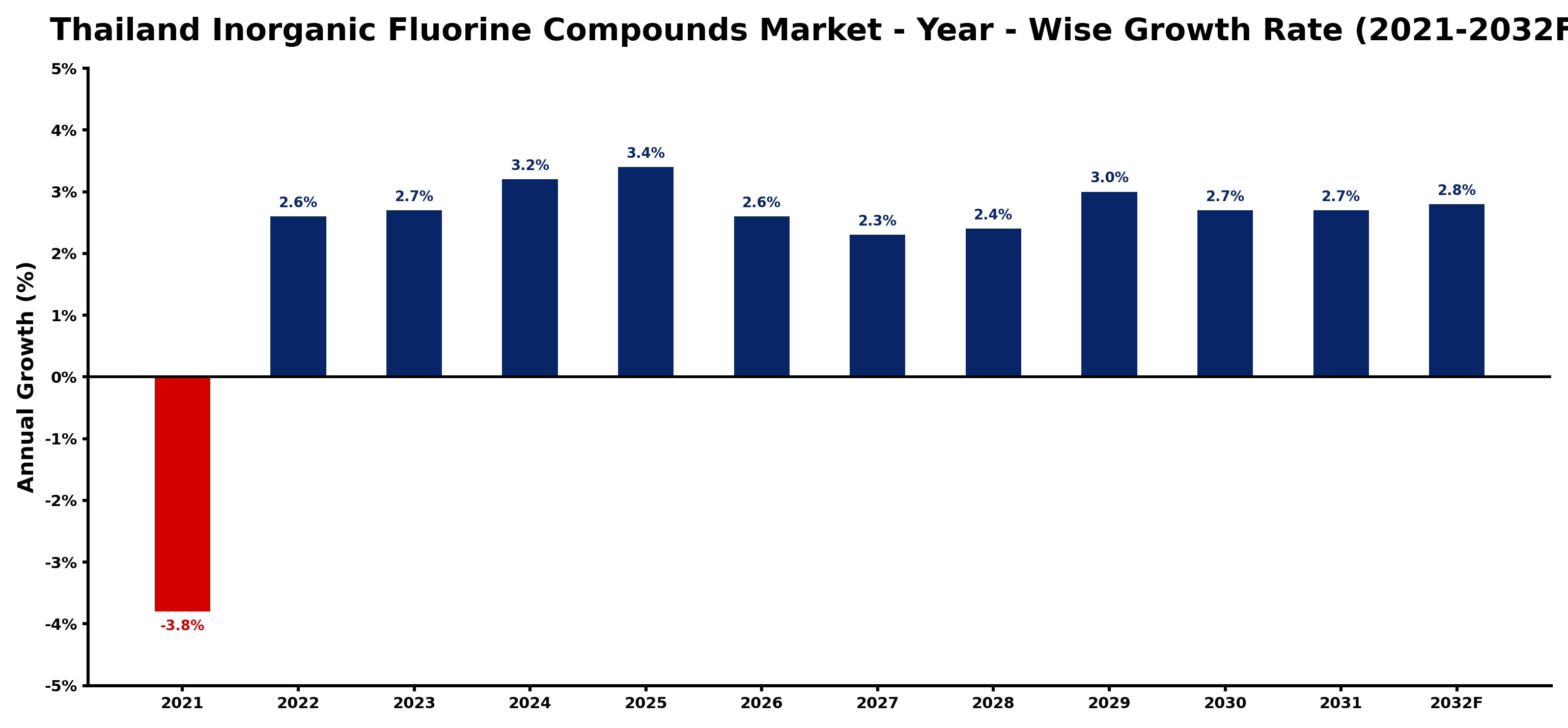 Thailand Inorganic Fluorine Compounds Market Year-wise Growth Rate and Key Drivers