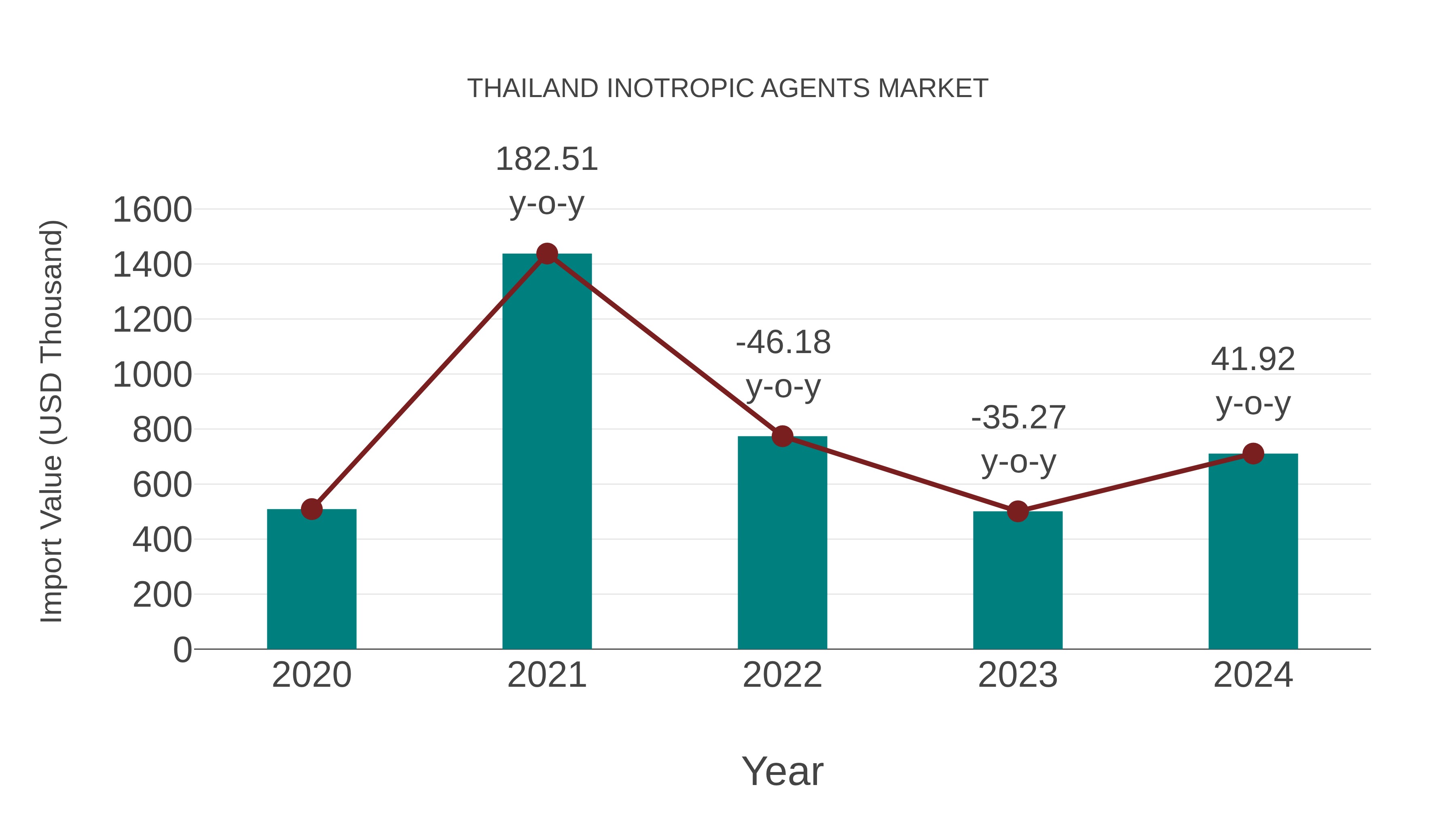  Thailand Inotropic Agents Market: Import Trend Analysis