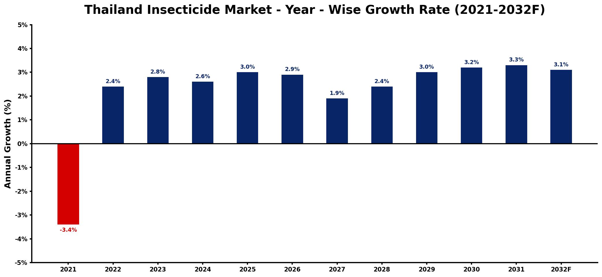 Thailand Insecticide Market Year-wise Growth Rate and Key Drivers